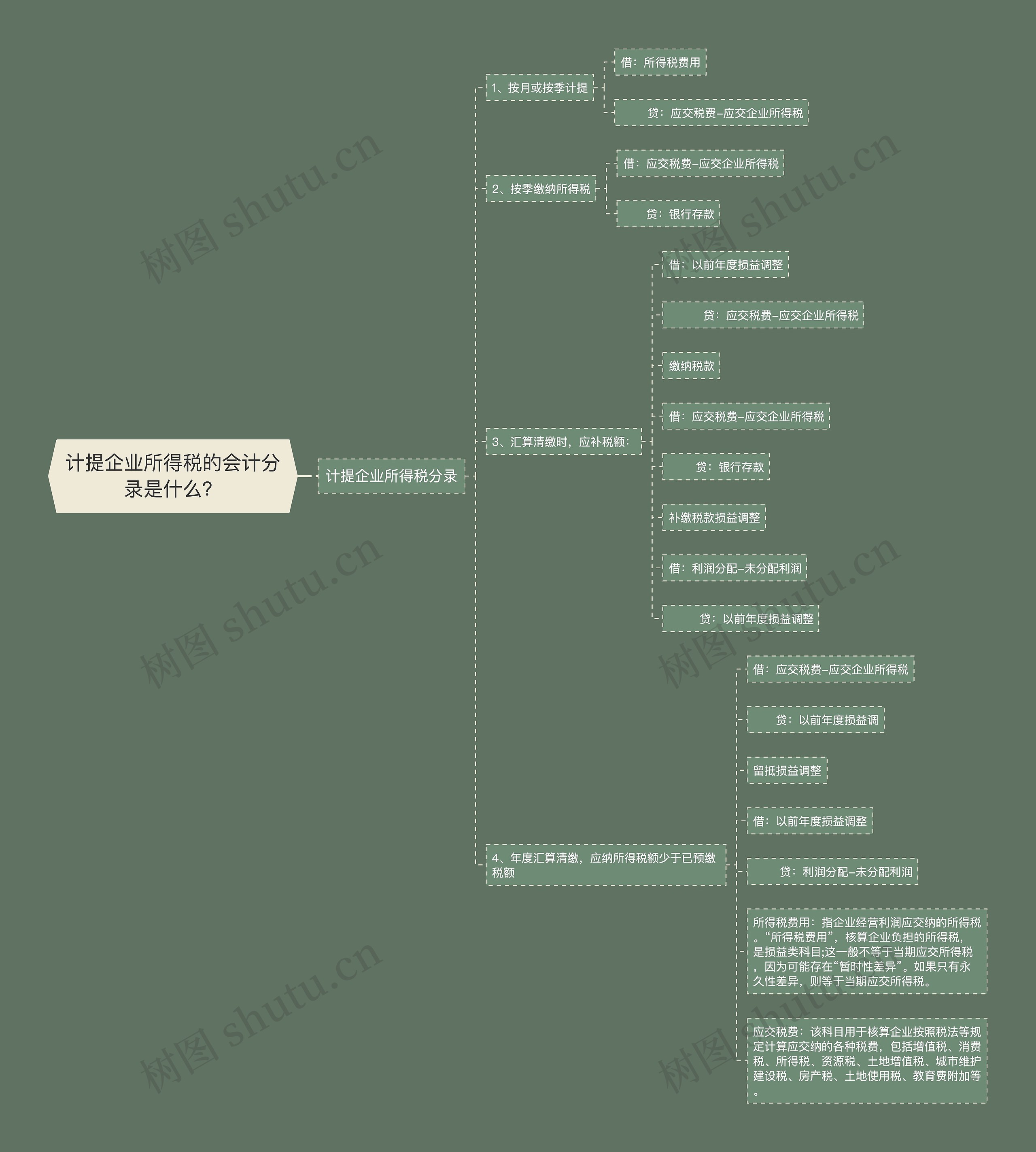 计提企业所得税的会计分录是什么？