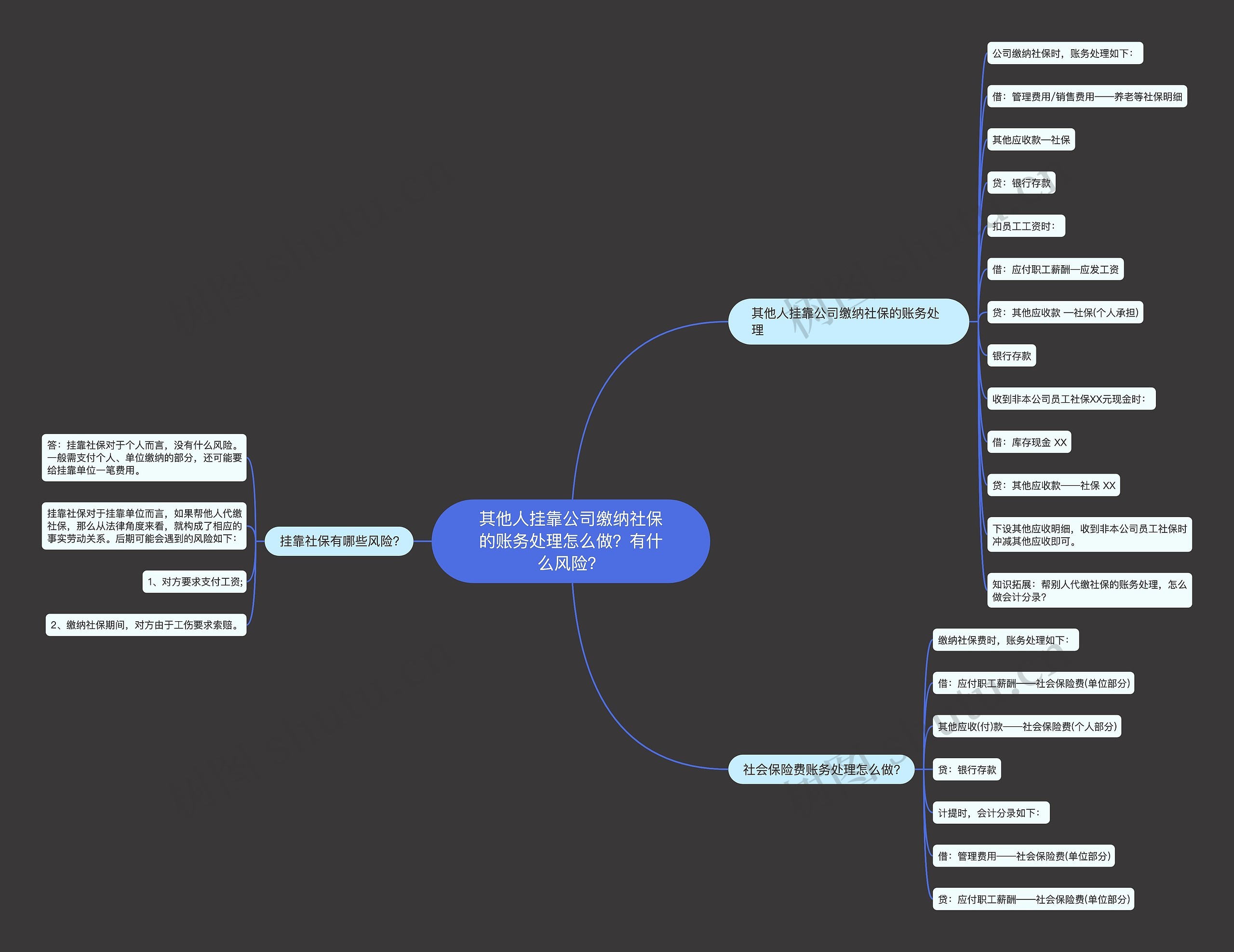 其他人挂靠公司缴纳社保的账务处理怎么做？有什么风险？思维导图