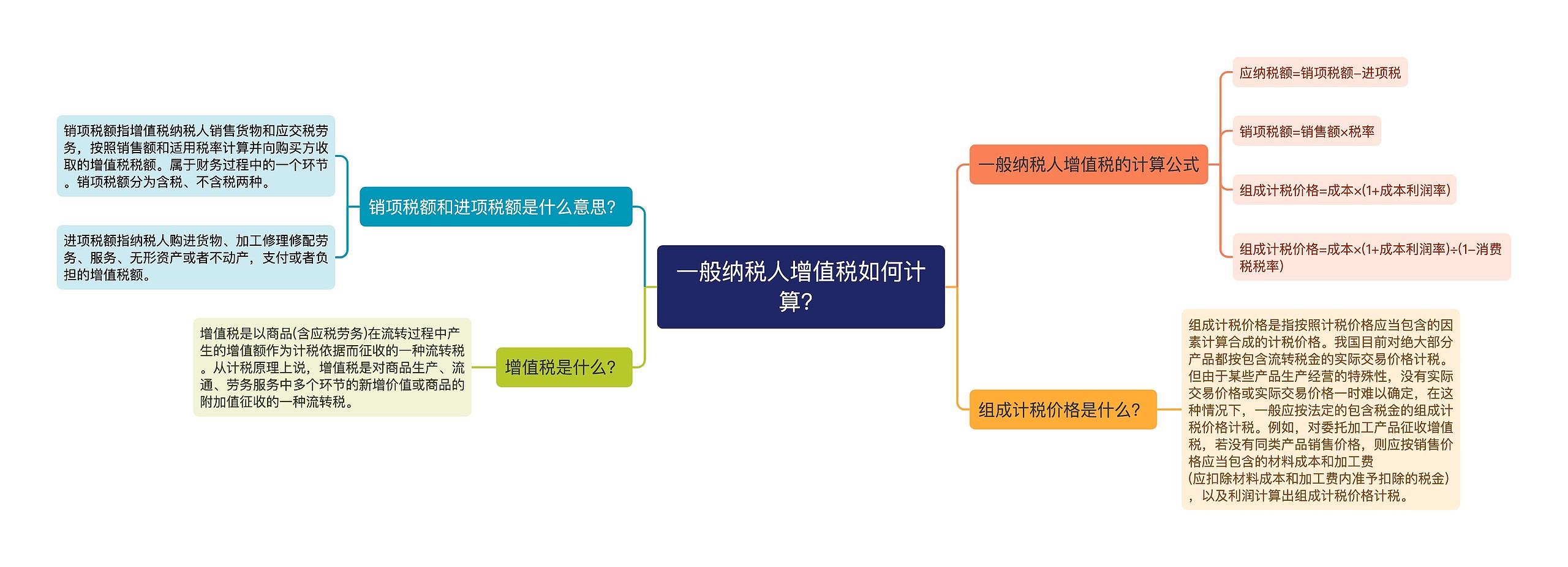 一般纳税人增值税如何计算？思维导图