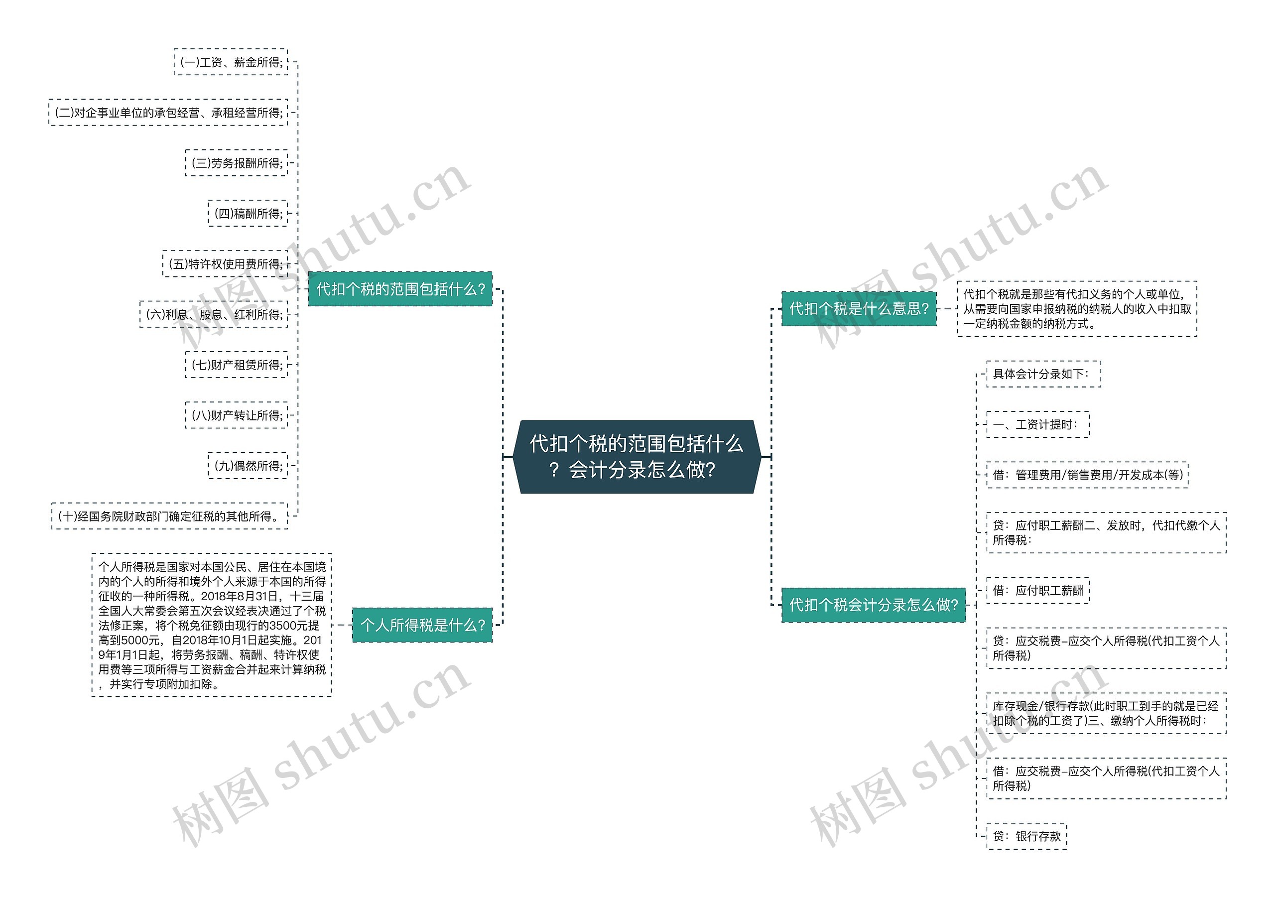 代扣个税的范围包括什么？会计分录怎么做？思维导图