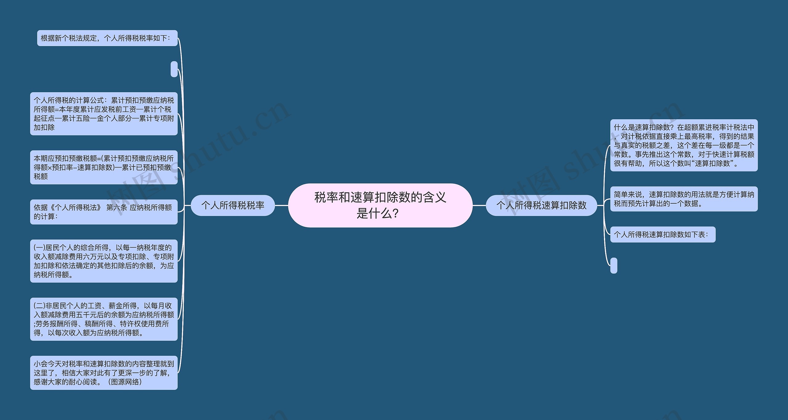 税率和速算扣除数的含义是什么？