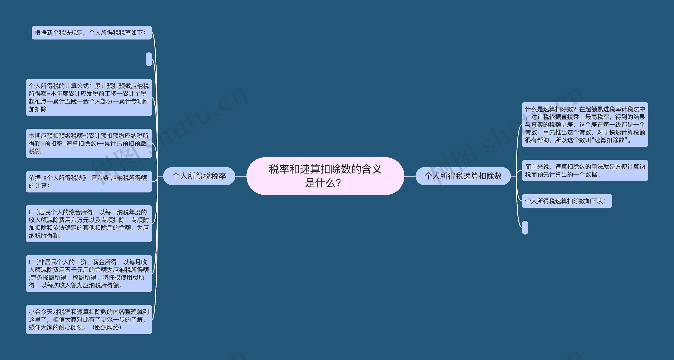 税率和速算扣除数的含义是什么？思维导图