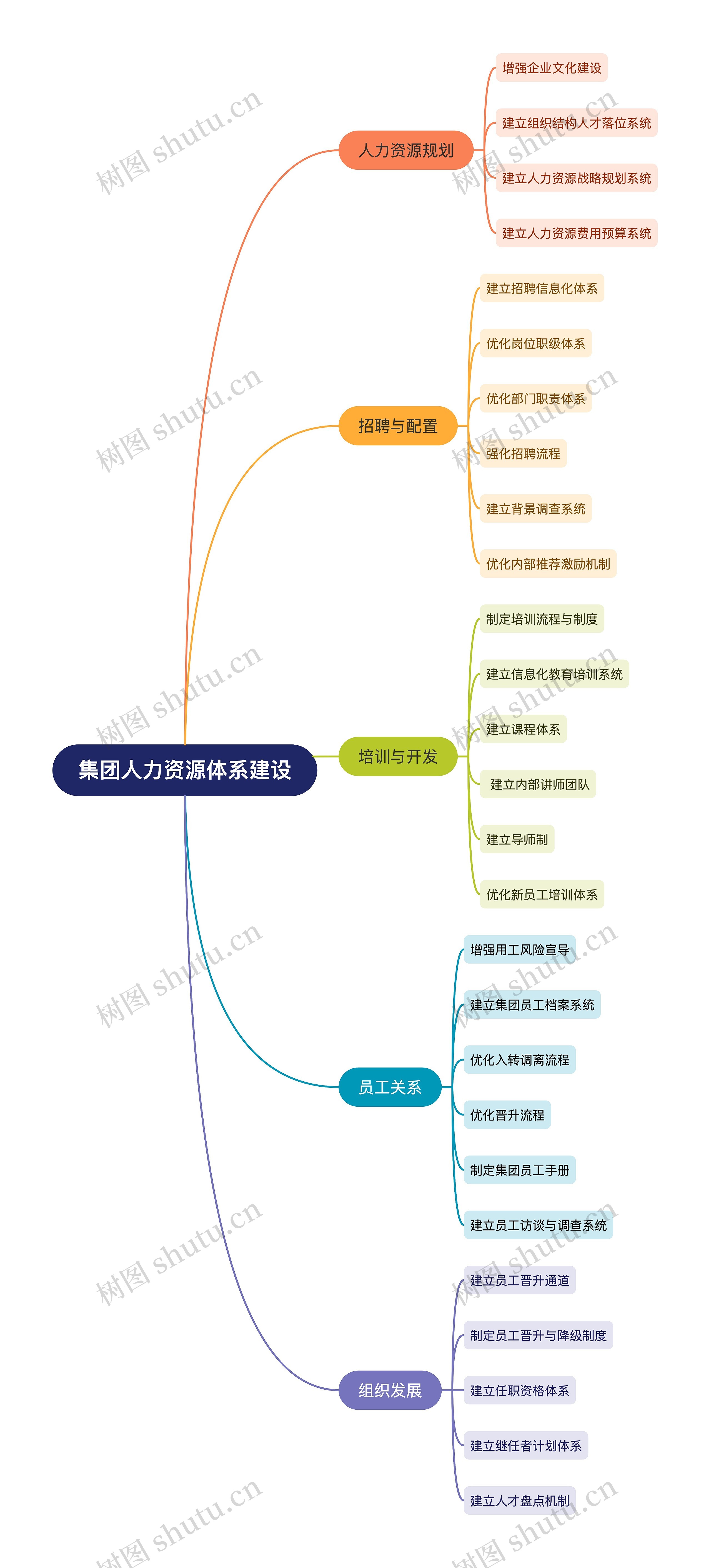 集团人力资源体系建设