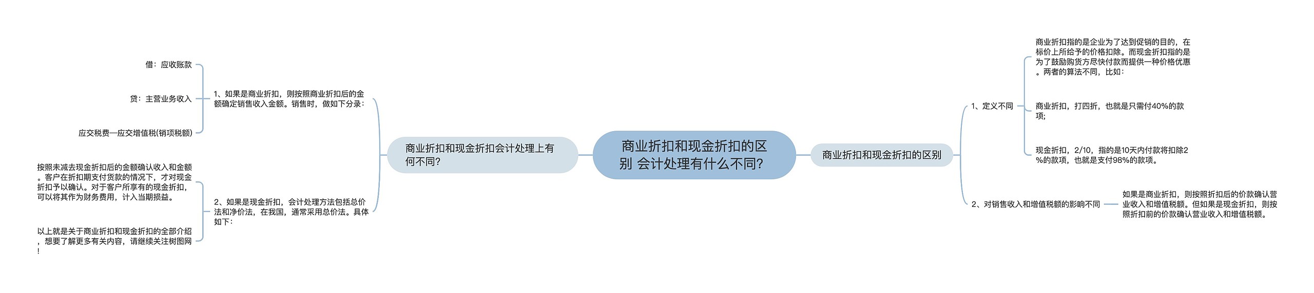 商业折扣和现金折扣的区别 会计处理有什么不同？思维导图