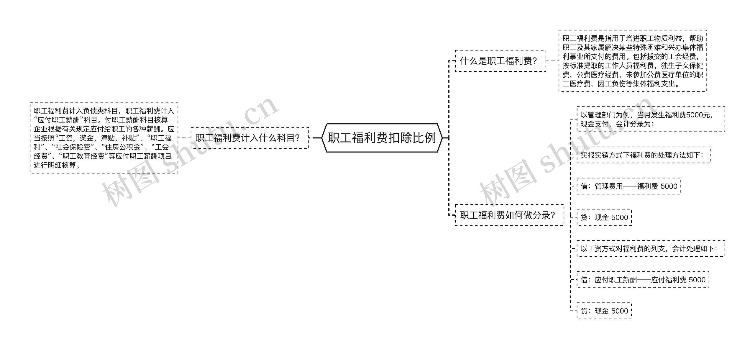 职工福利费扣除比例思维导图