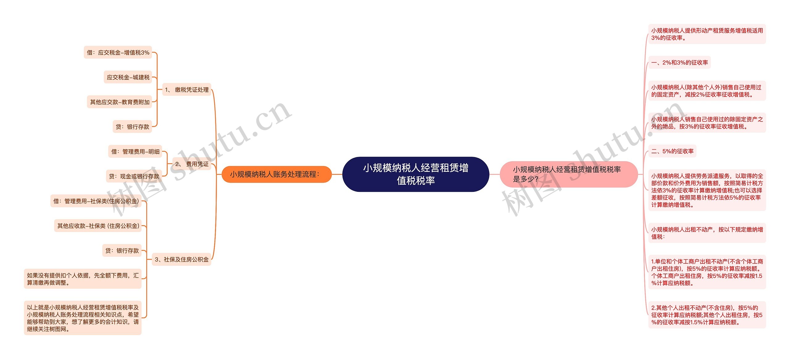 小规模纳税人经营租赁增值税税率思维导图高清图 小规模纳税人经营租赁增值税税率思维导图