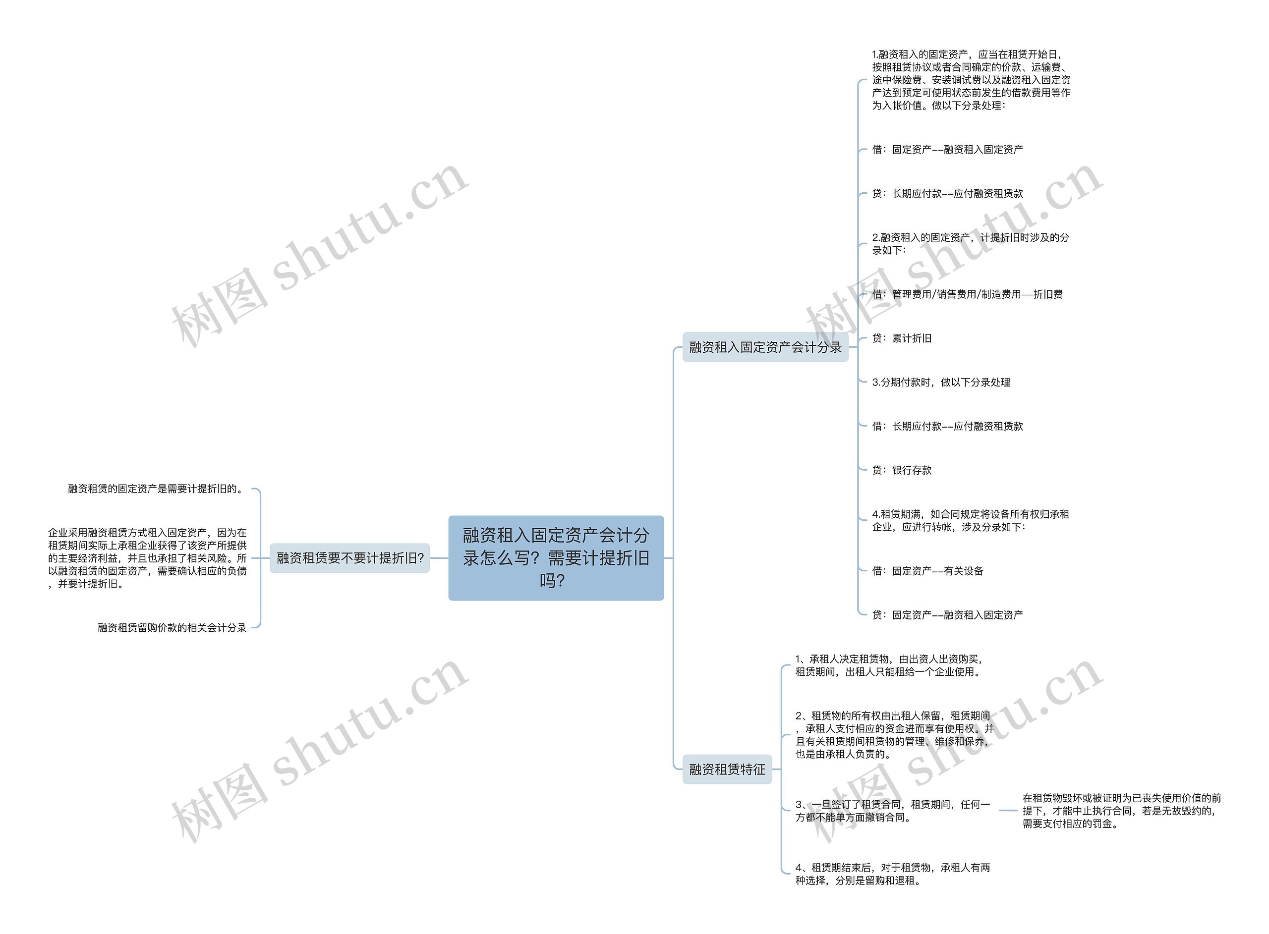 融资租入固定资产会计分录怎么写？需要计提折旧吗？