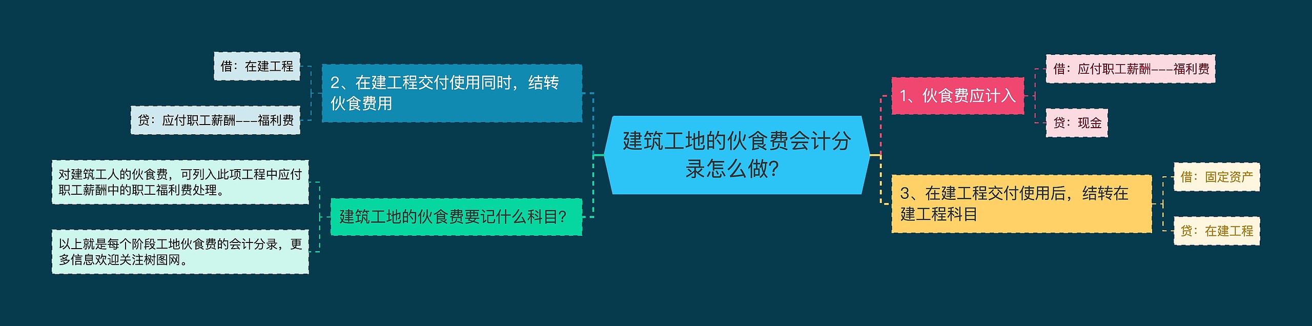 建筑工地的伙食费会计分录怎么做？