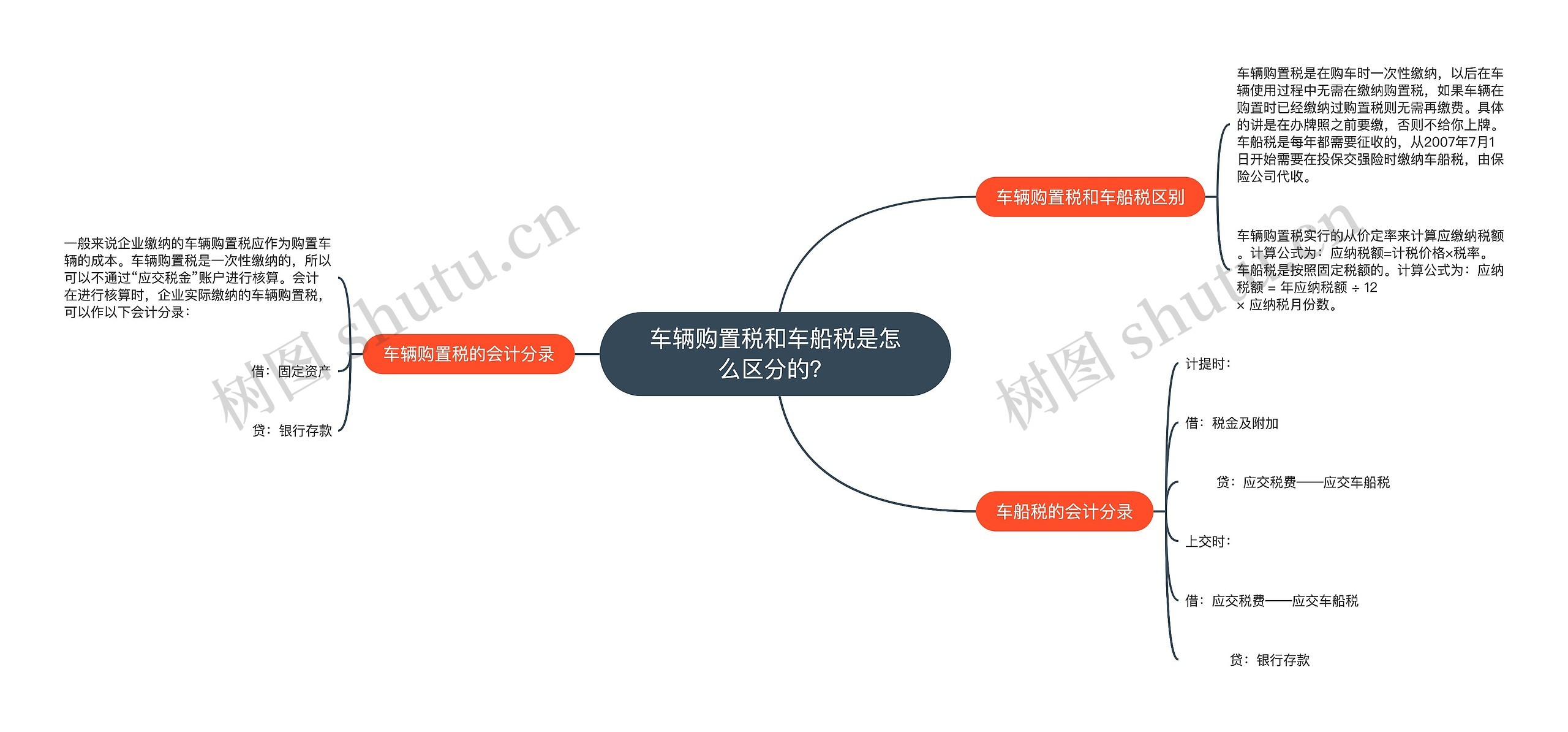 车辆购置税和车船税是怎么区分的？思维导图