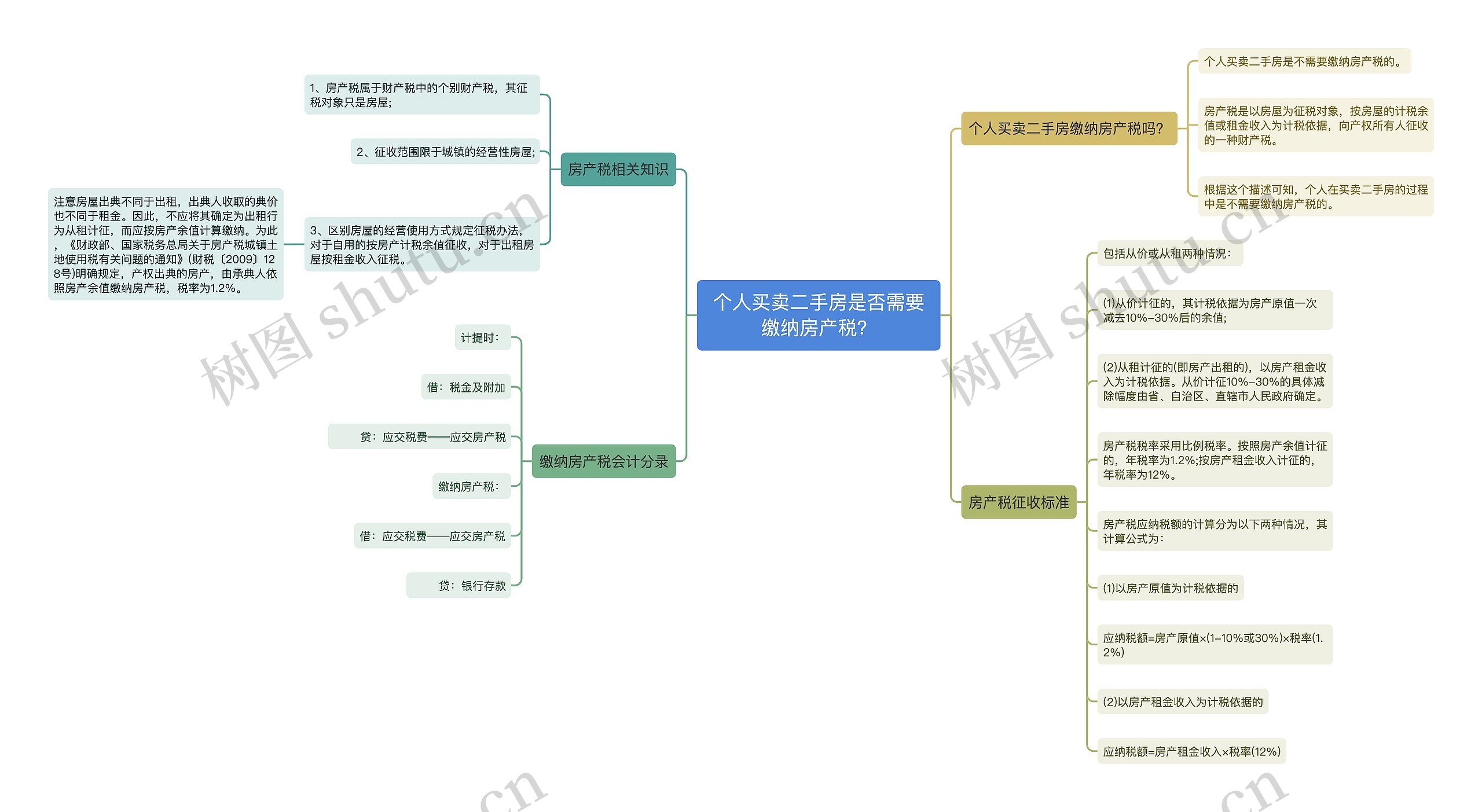 个人买卖二手房是否需要缴纳房产税？思维导图