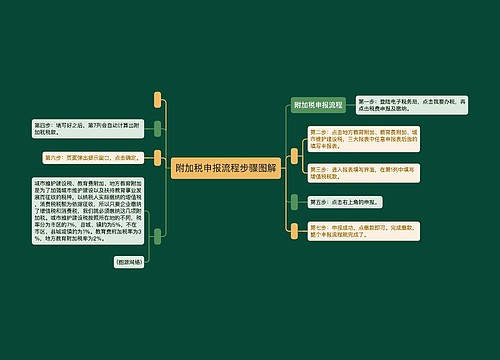 附加税申报流程步骤图解