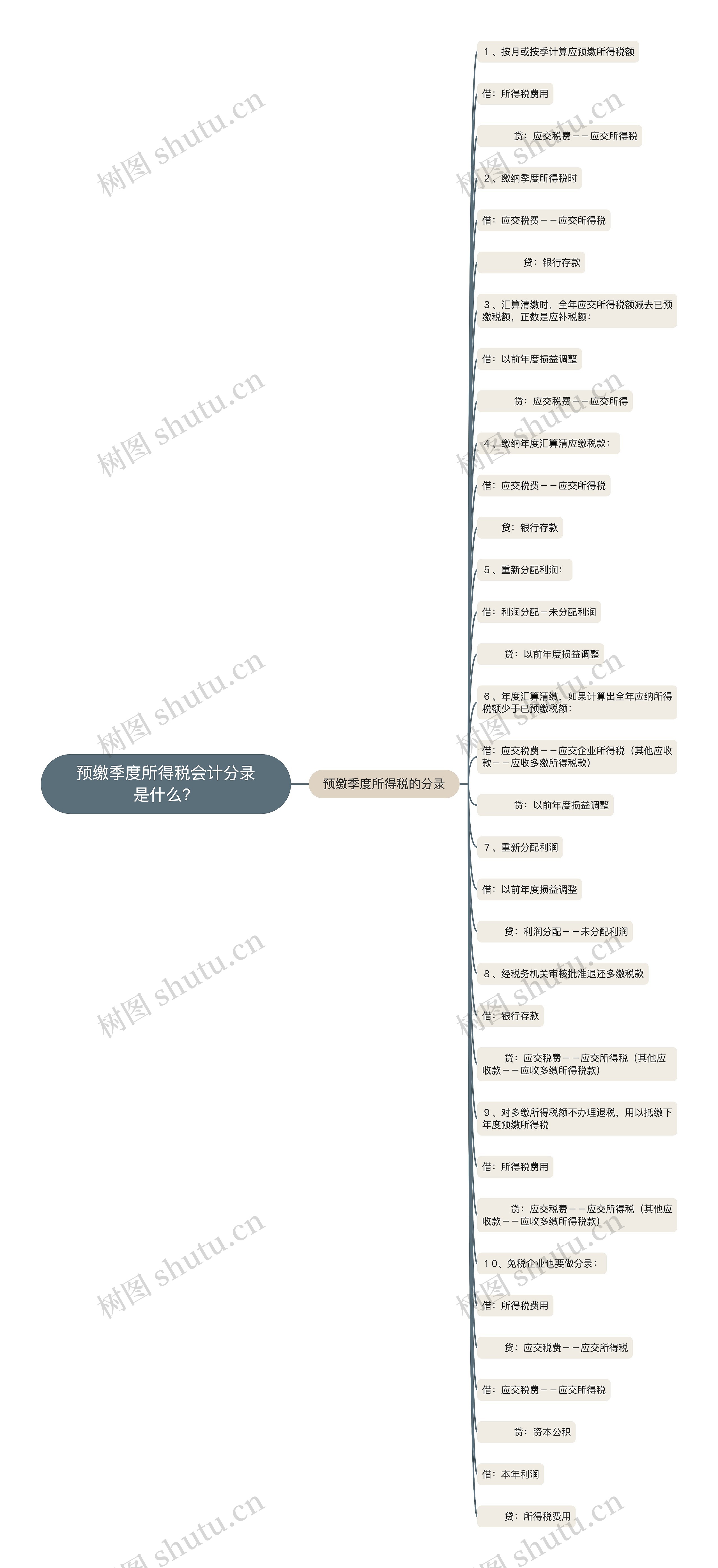 预缴季度所得税会计分录是什么？思维导图