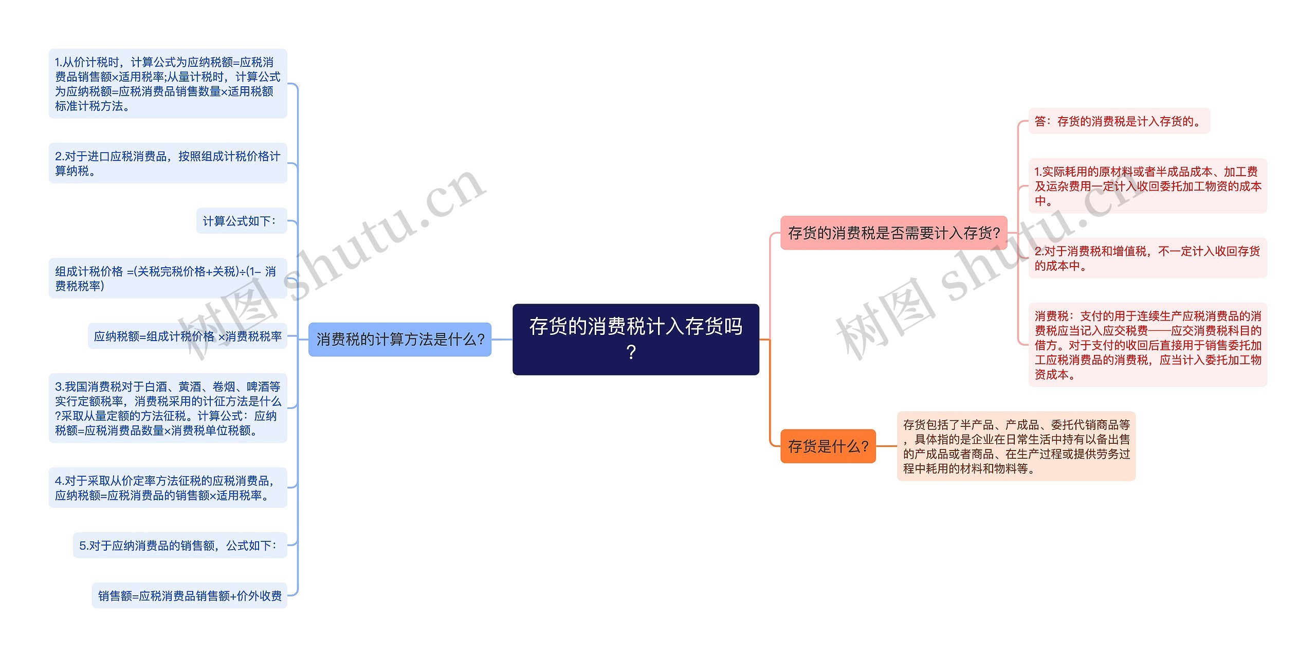 存货的消费税计入存货吗？思维导图