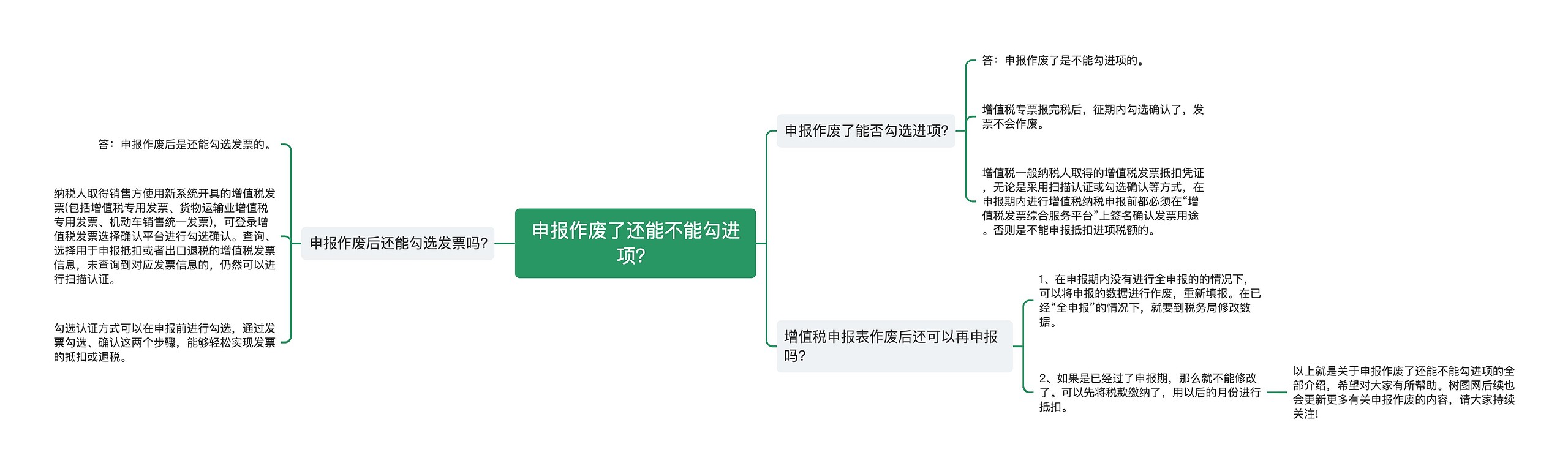 申报作废了还能不能勾进项？思维导图