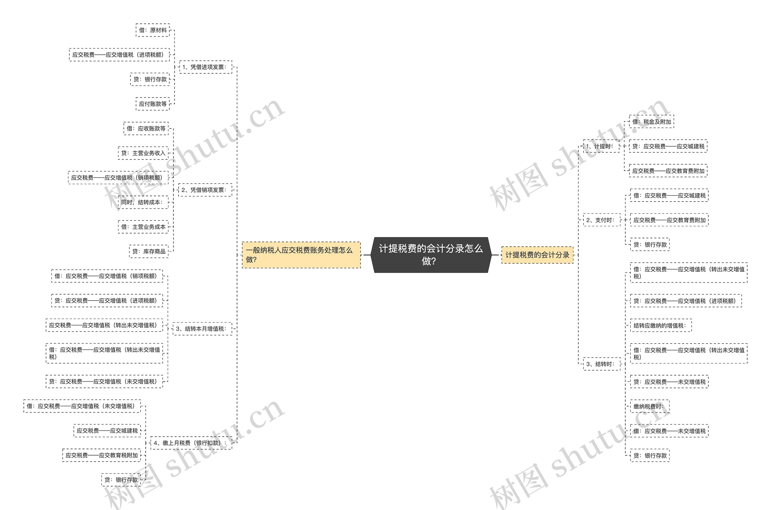 计提税费的会计分录怎么做？思维导图