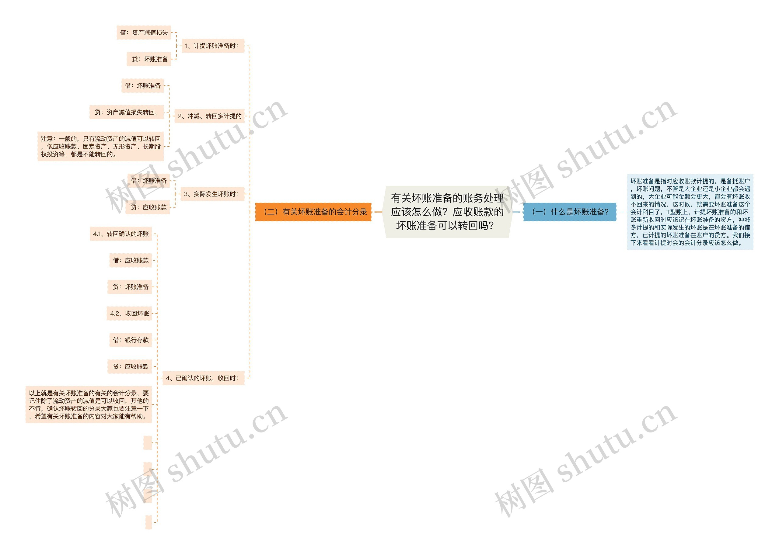 有关坏账准备的账务处理应该怎么做?应收账款的坏账准备可以转回吗? 有关坏账准备的账务处理应该怎么做?应收账款的坏账准备可以转回吗?