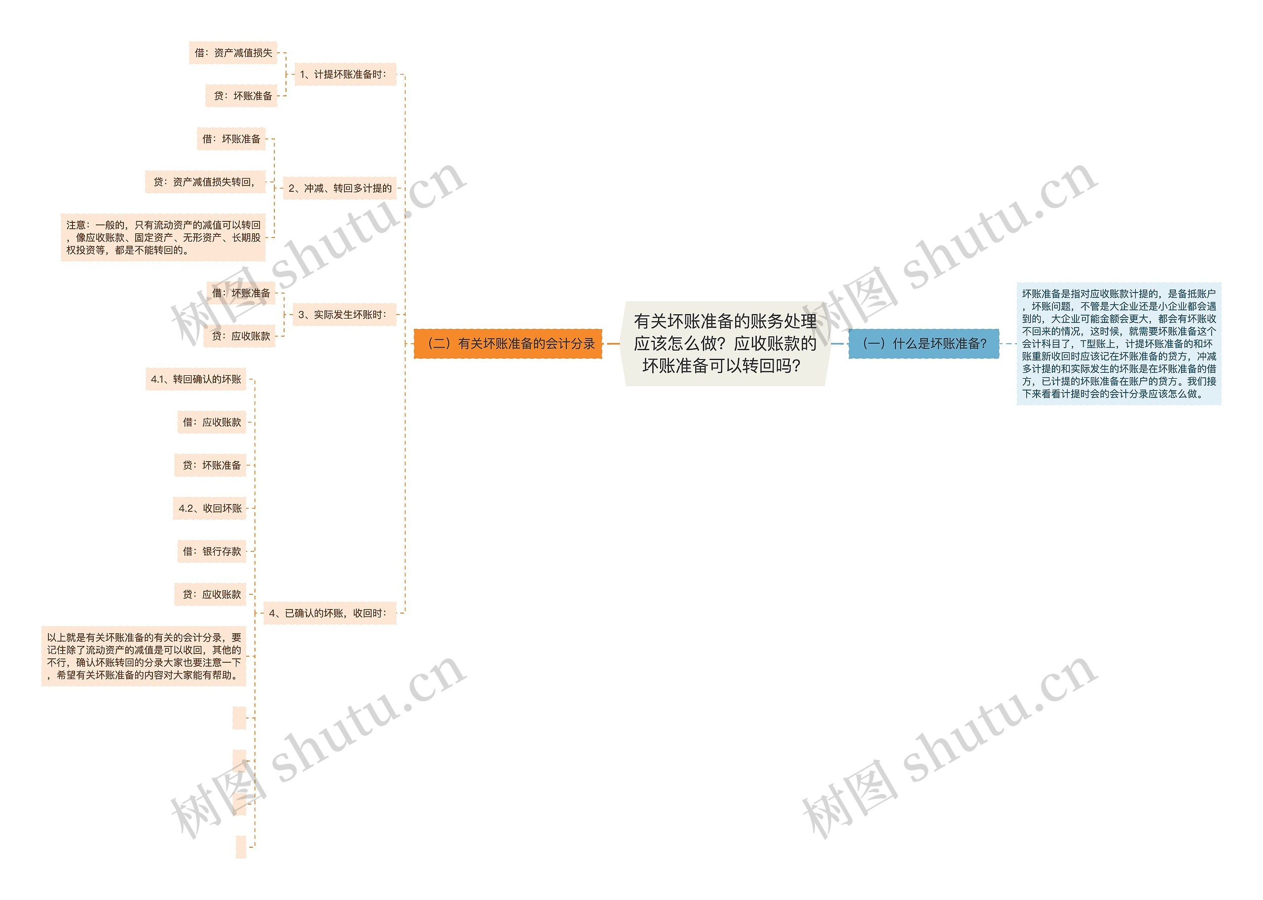 有关坏账准备的账务处理应该怎么做？应收账款的坏账准备可以转回吗？思维导图