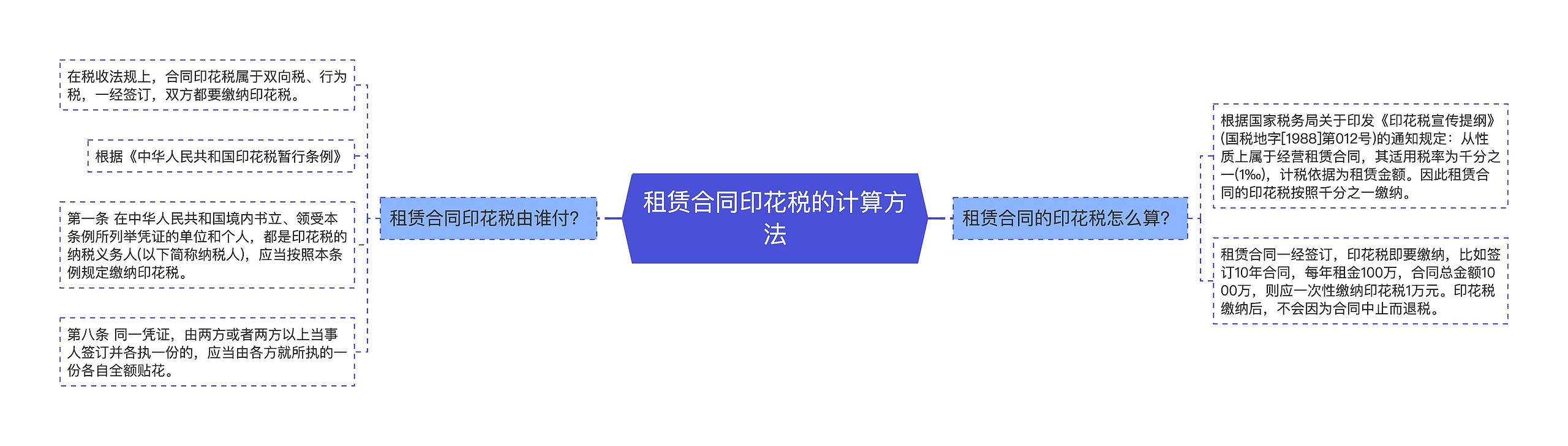 租赁合同印花税的计算方法思维导图