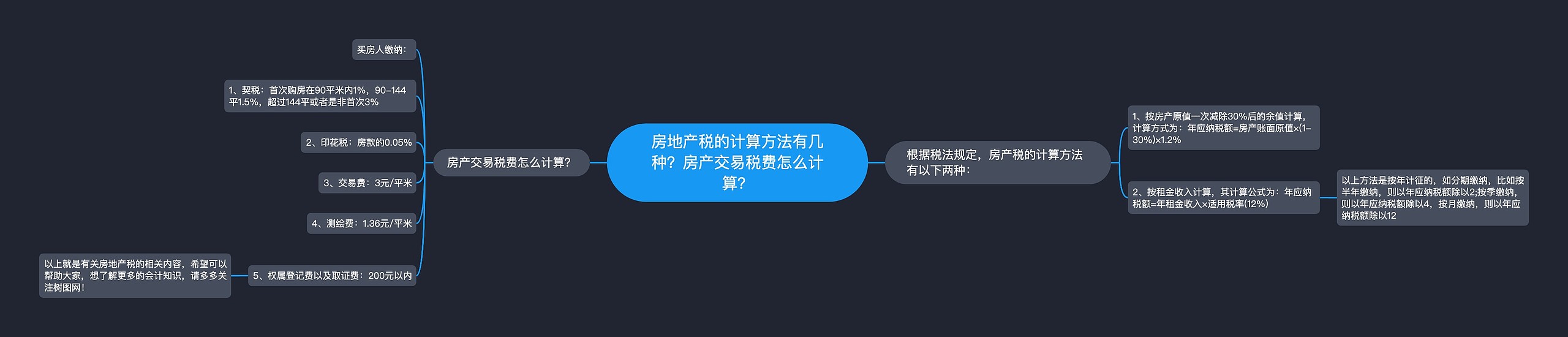 房地产税的计算方法有几种？房产交易税费怎么计算？思维导图