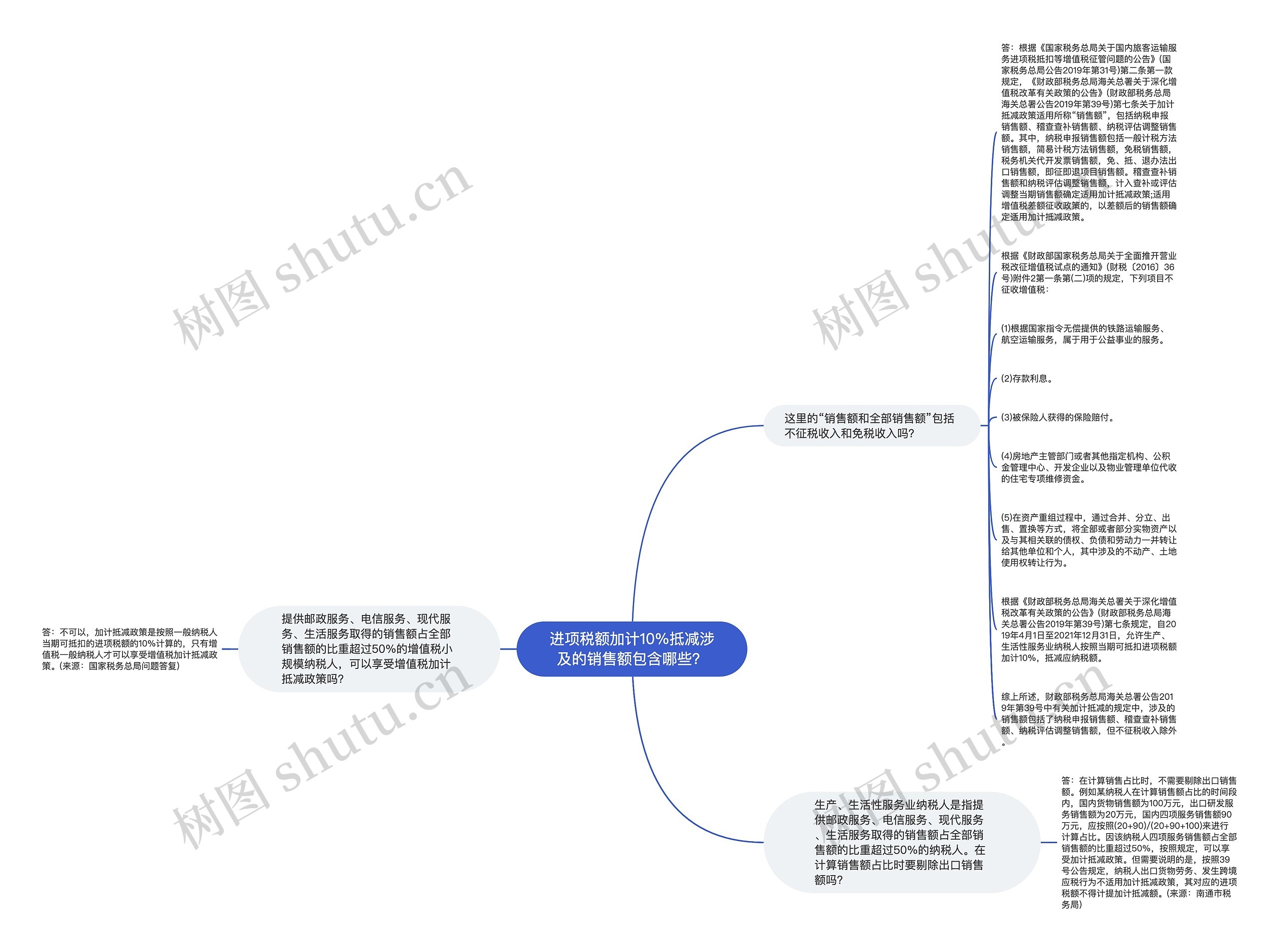 进项税额加计10%抵减涉及的销售额包含哪些？思维导图