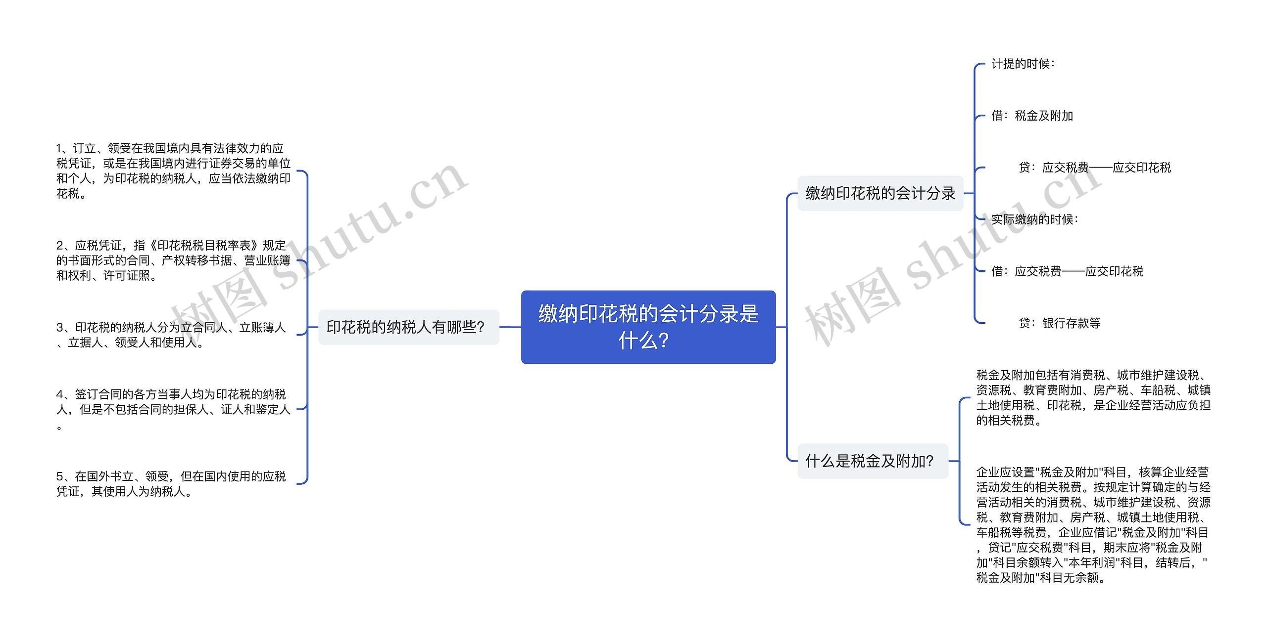 缴纳印花税的会计分录是什么？思维导图