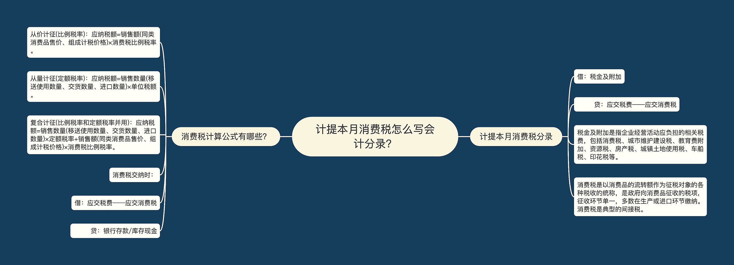 计提本月消费税怎么写会计分录？思维导图