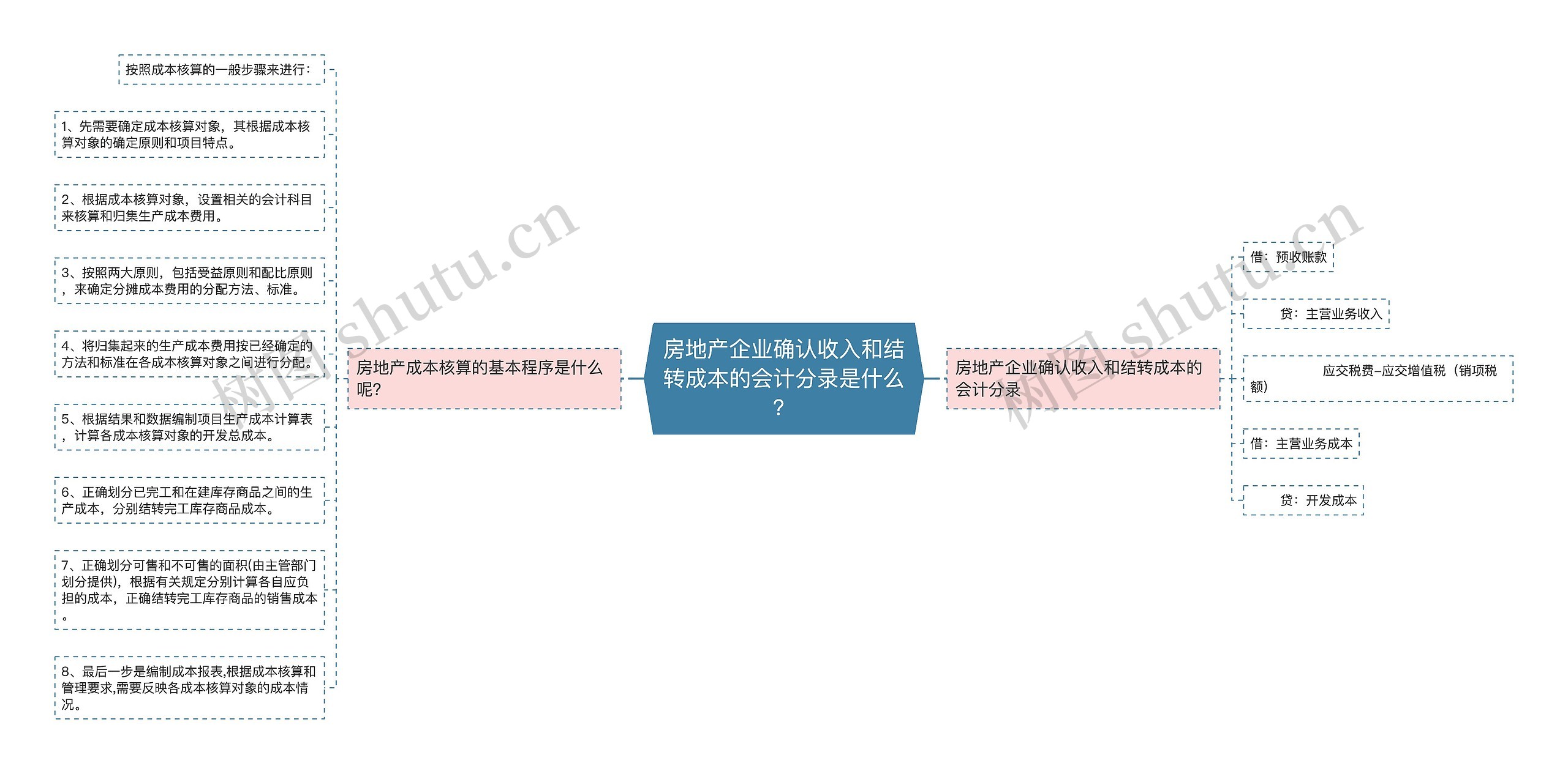 房地产企业确认收入和结转成本的会计分录是什么？思维导图