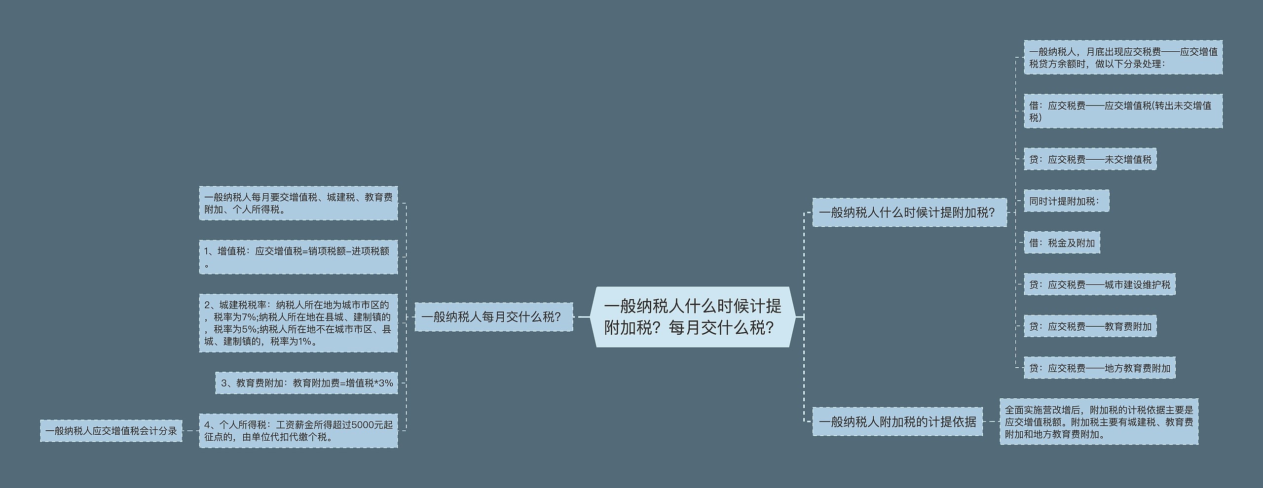 一般纳税人什么时候计提附加税？每月交什么税？思维导图