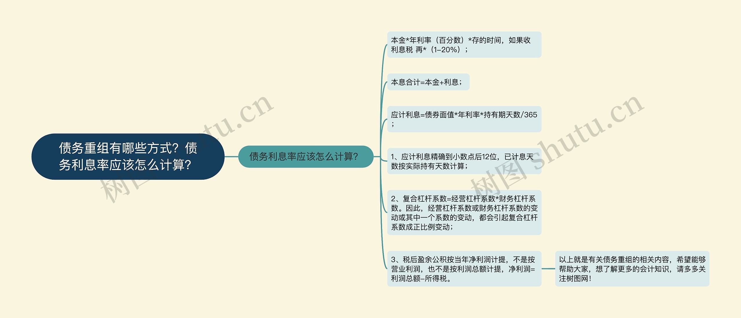 债务重组有哪些方式？债务利息率应该怎么计算？思维导图