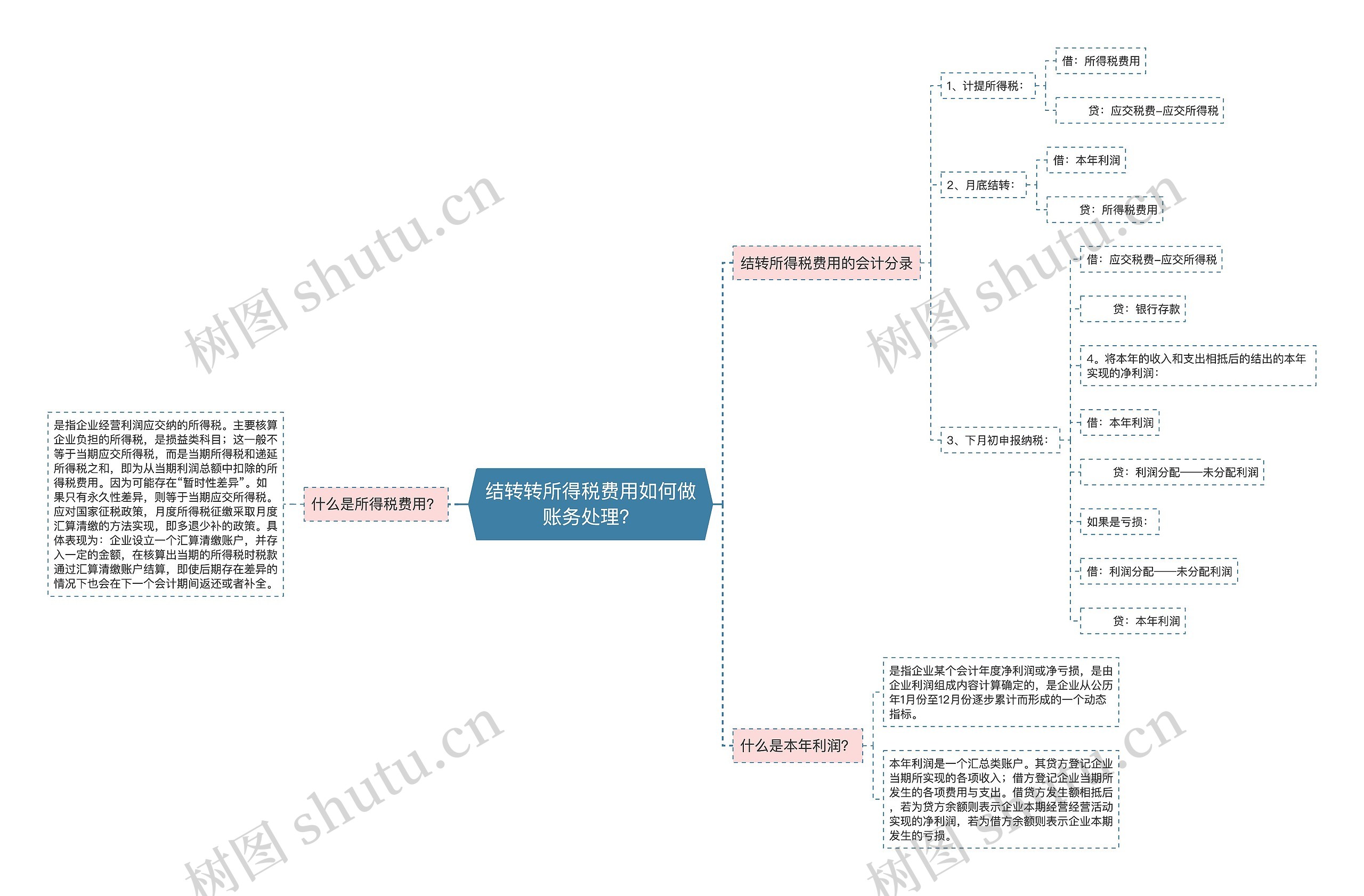 结转转所得税费用如何做账务处理?思维导图高清图 结转转所得税费用如何做账务处理?思维导图