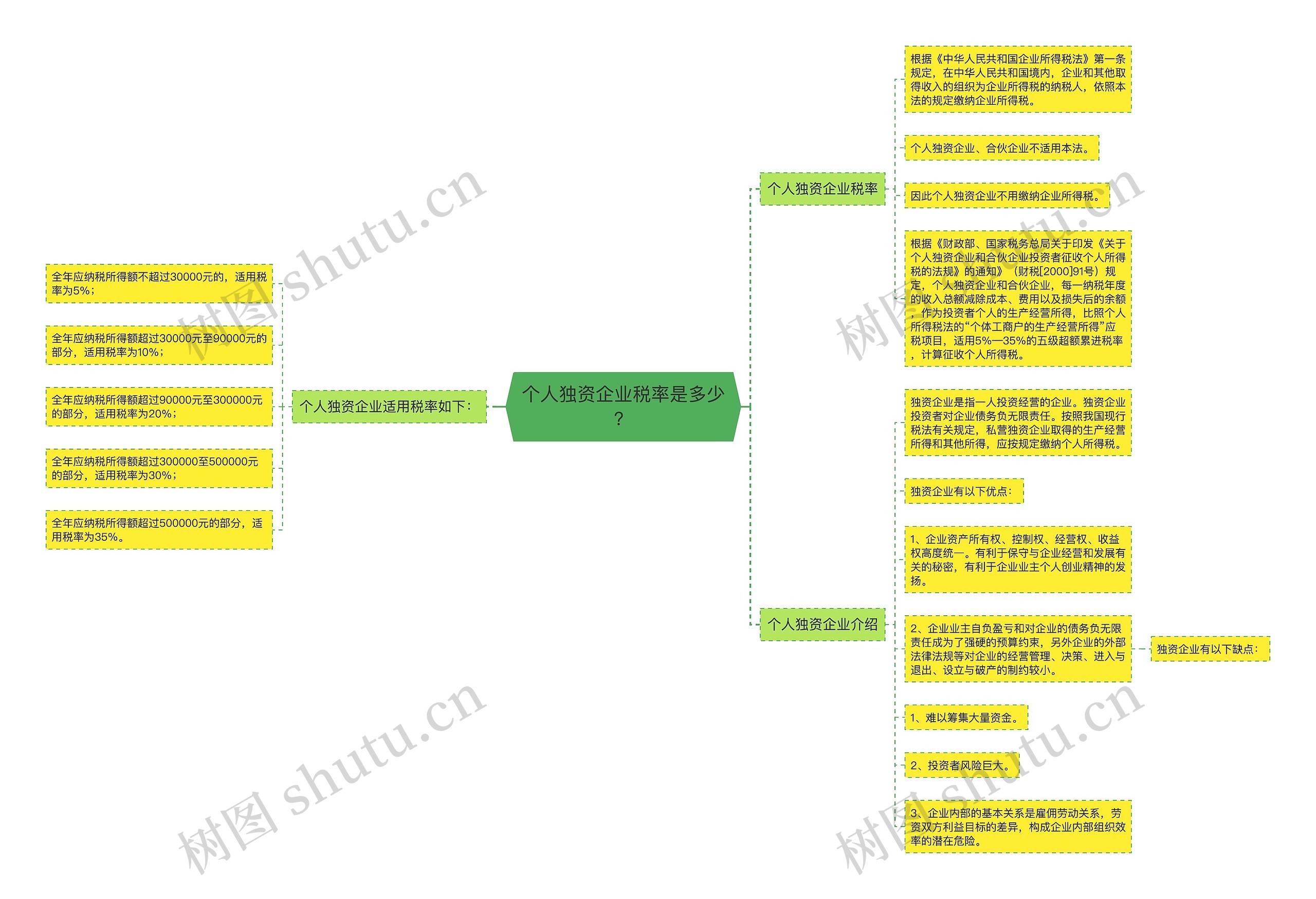 个人独资企业税率是多少？思维导图