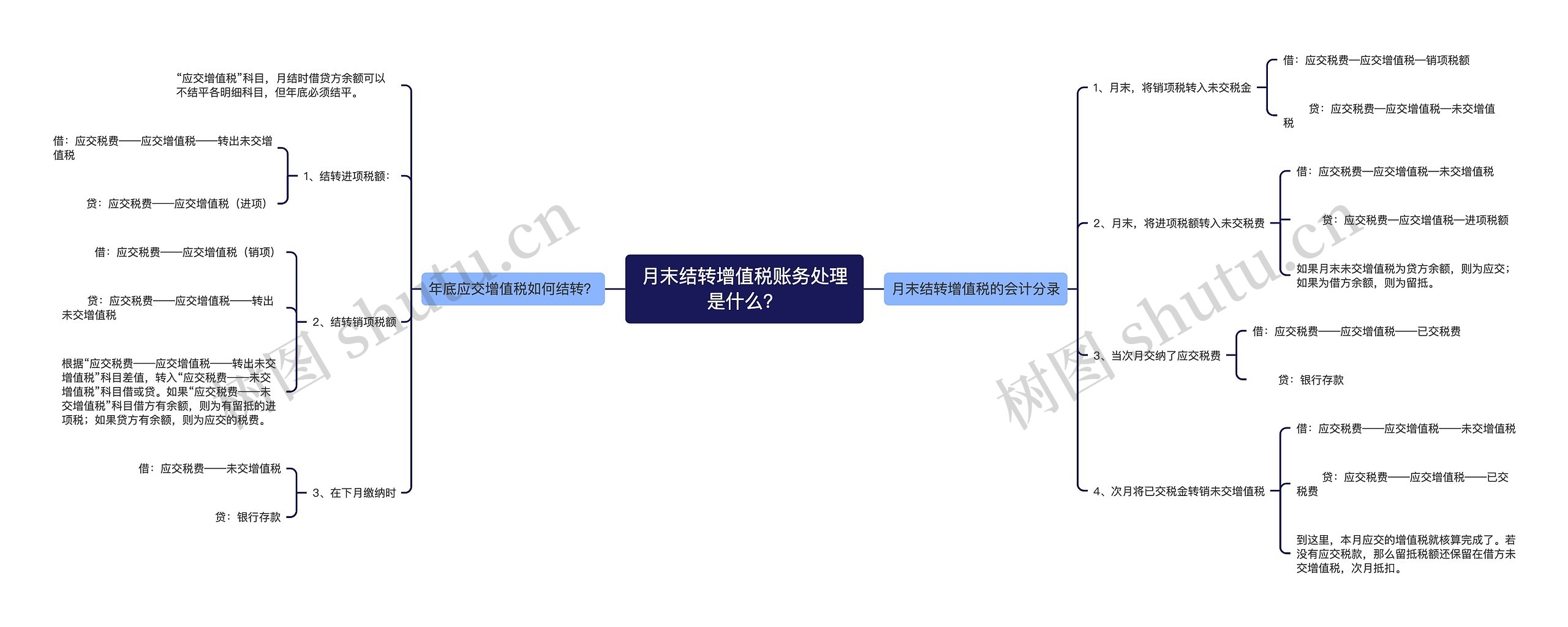 月末结转增值税账务处理是什么？思维导图