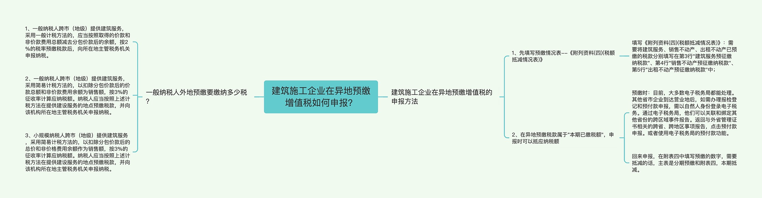 建筑施工企业在异地预缴增值税如何申报？思维导图