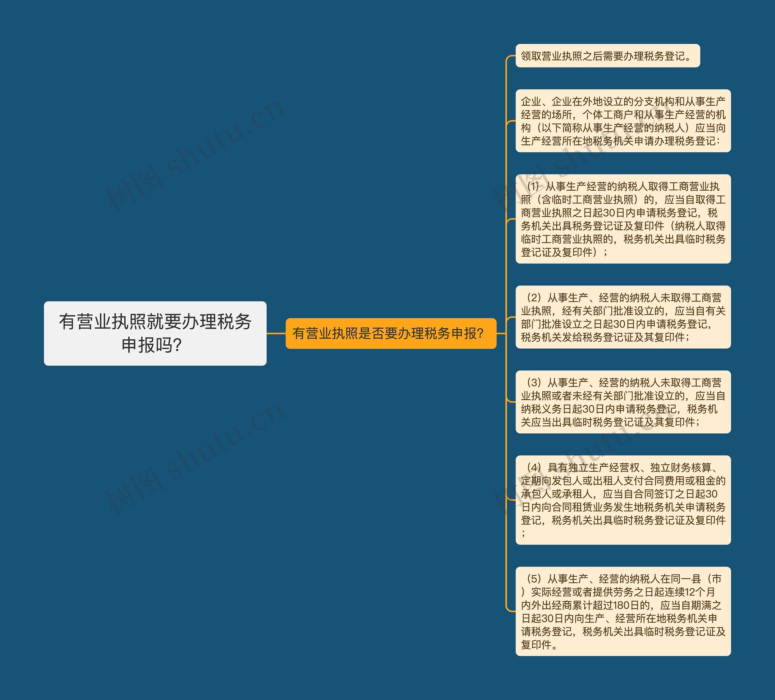 有营业执照就要办理税务申报吗？思维导图