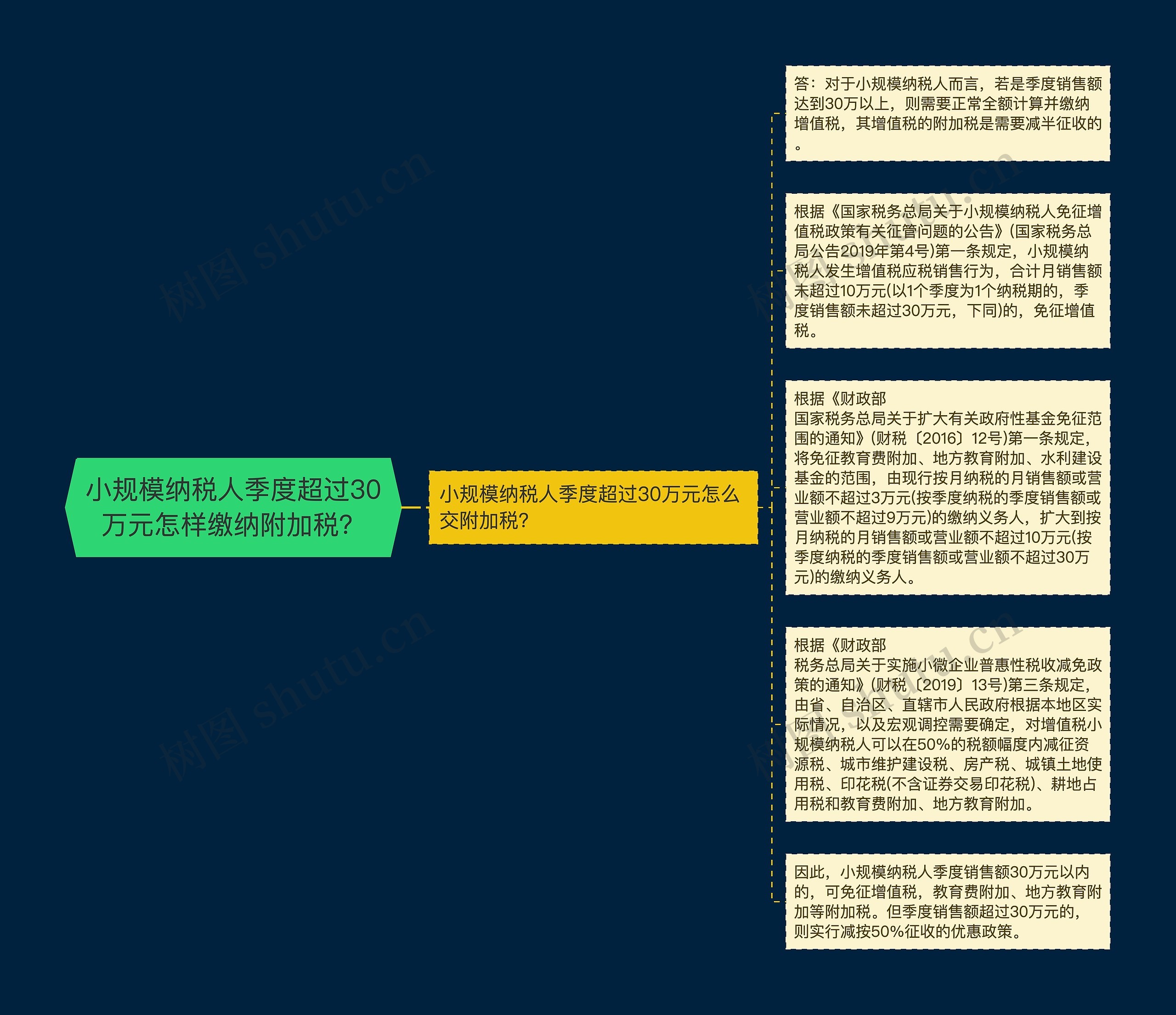 小规模纳税人季度超过30万元怎样缴纳附加税？