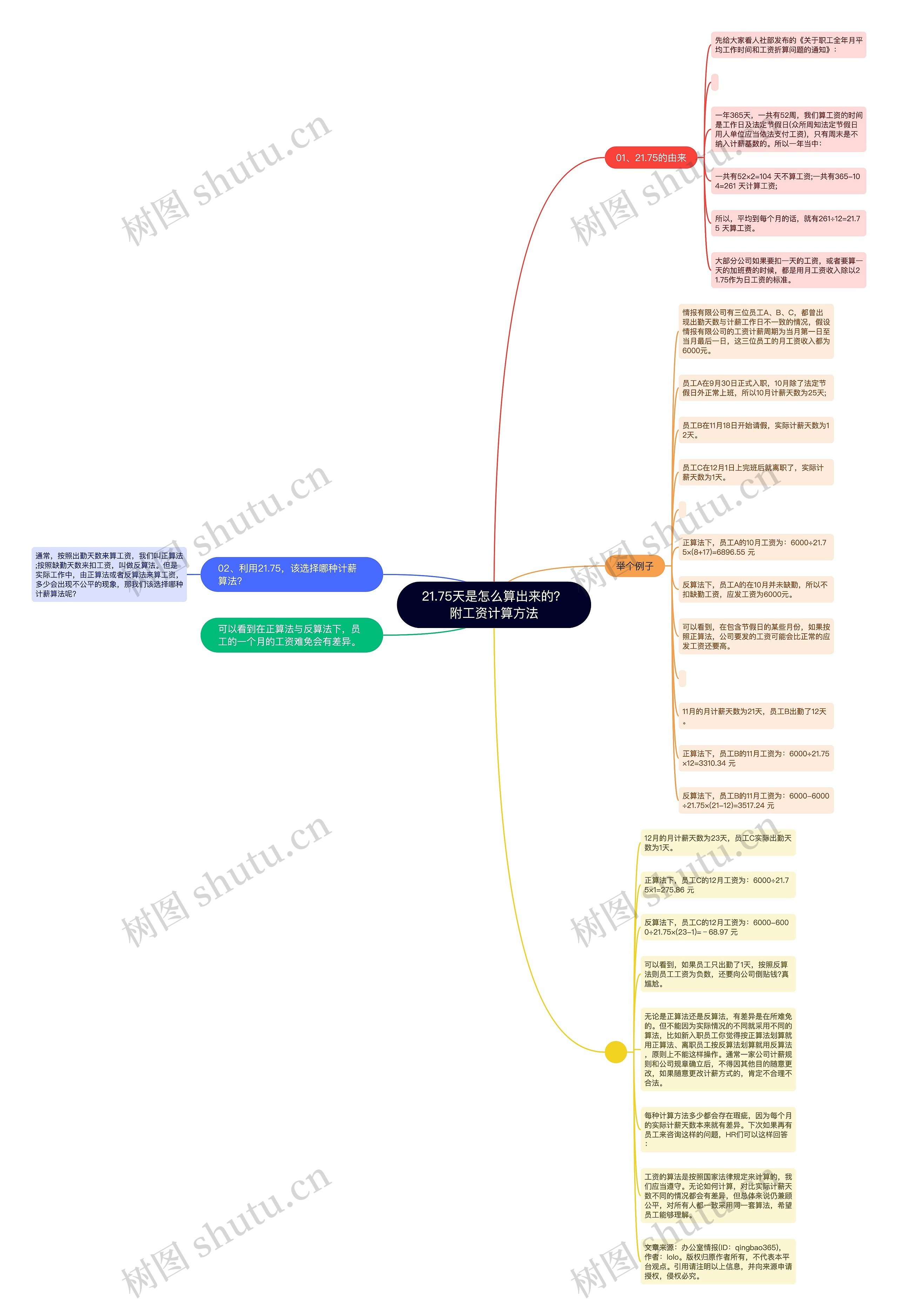 21.75天是怎么算出来的？附工资计算方法思维导图
