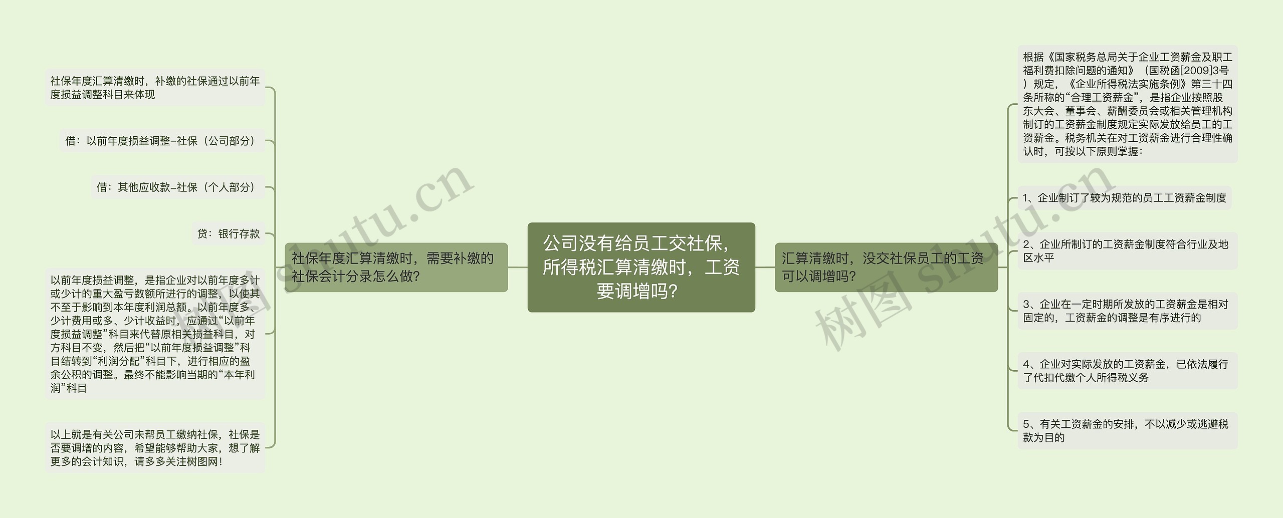 公司没有给员工交社保,所得税汇算清缴时,工资要调增吗? 公司没有给员工交社保,所得税汇算清缴时,工资要调增吗?
