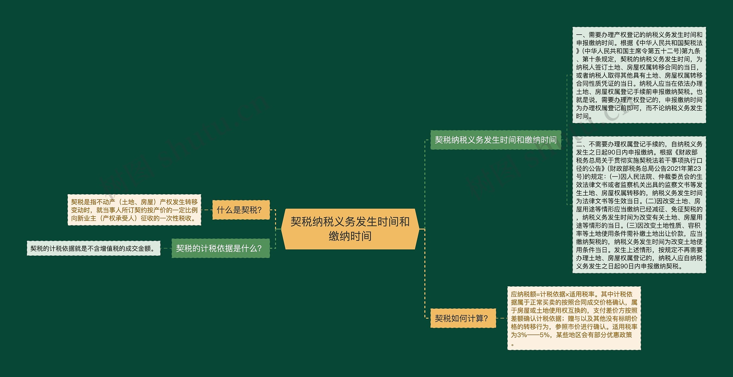 契税纳税义务发生时间和缴纳时间思维导图