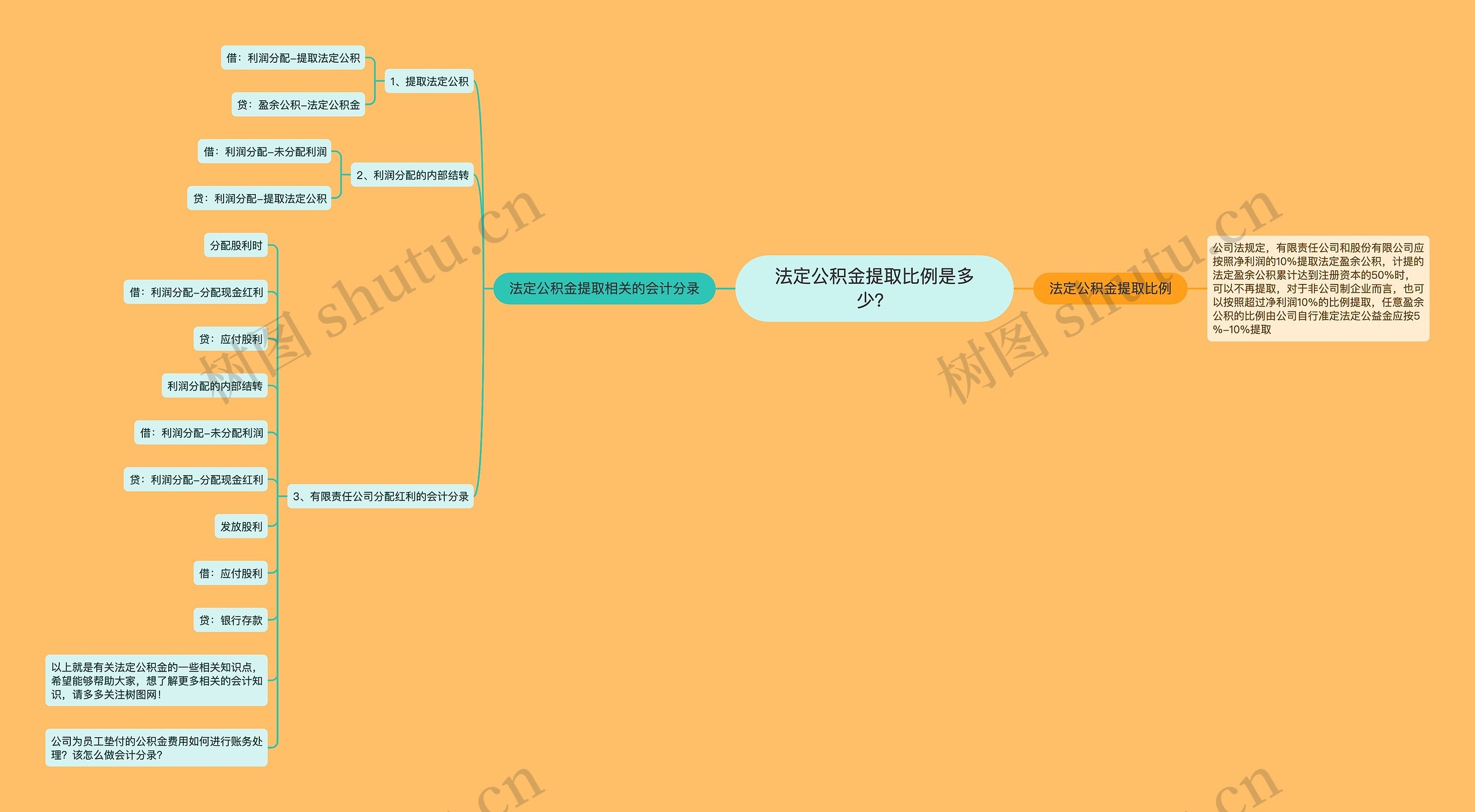 法定公积金提取比例是多少？思维导图