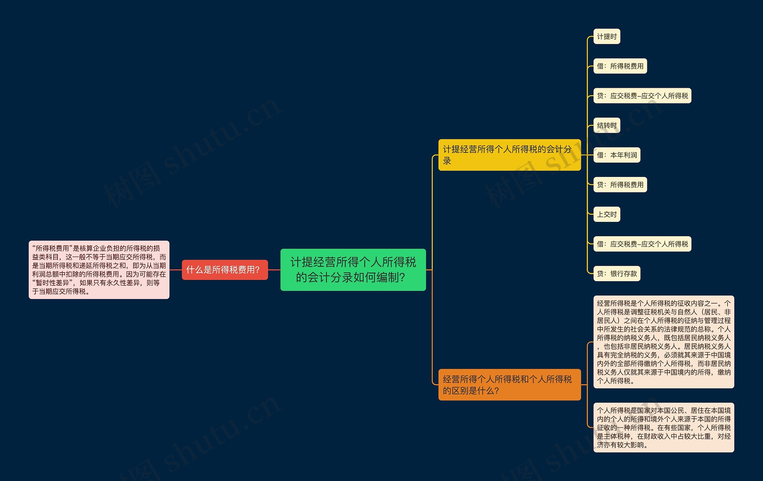 计提经营所得个人所得税的会计分录如何编制？思维导图