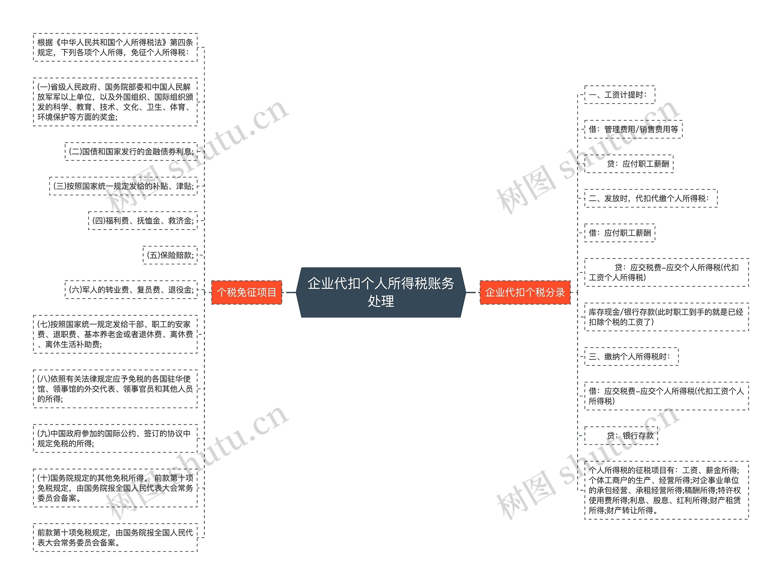 企业代扣个人所得税账务处理思维导图