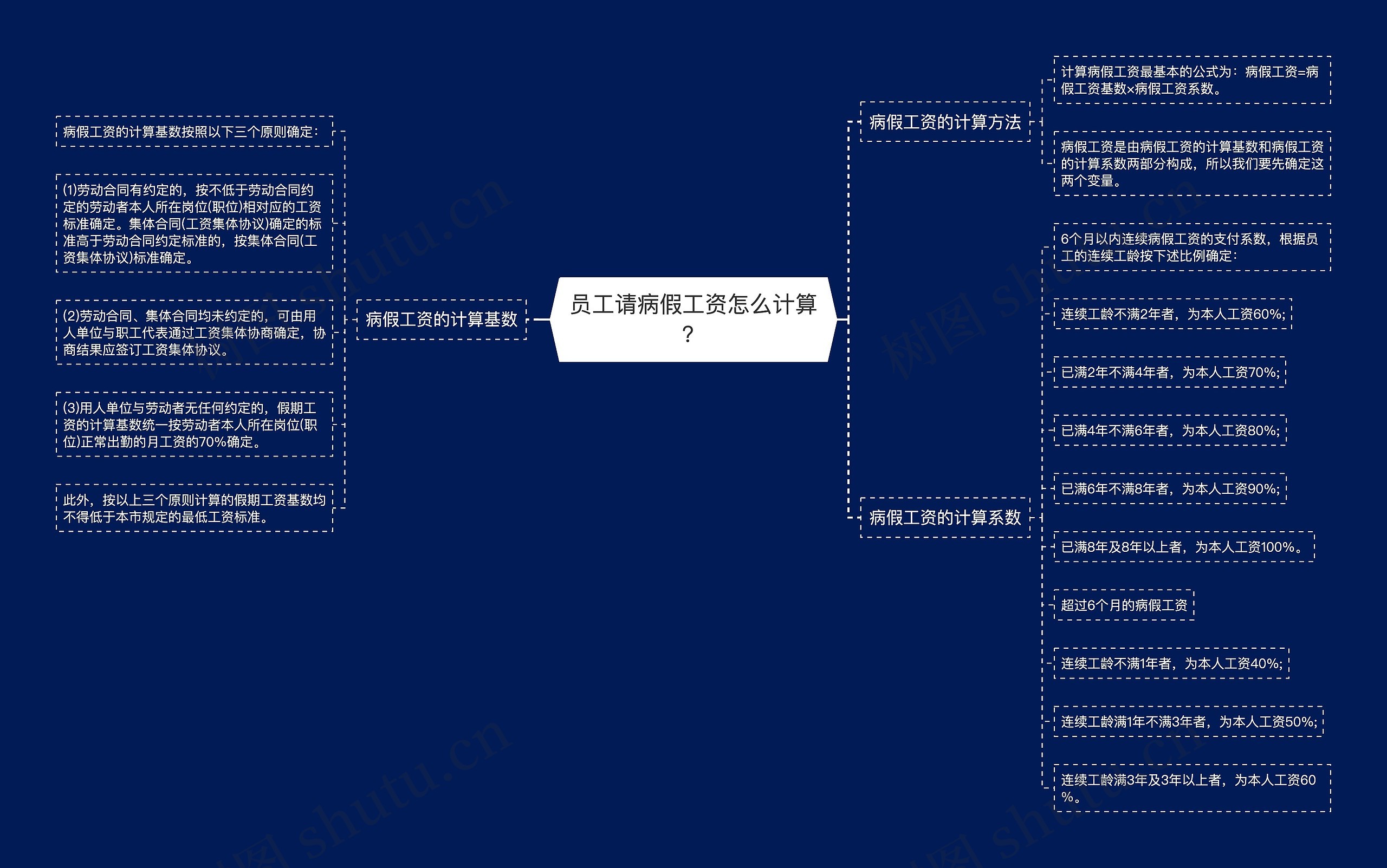 员工请病假工资怎么计算？思维导图