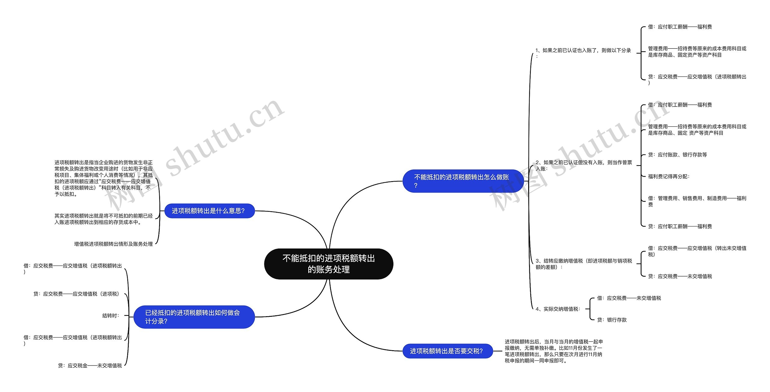 不能抵扣的进项税额转出的账务处理思维导图