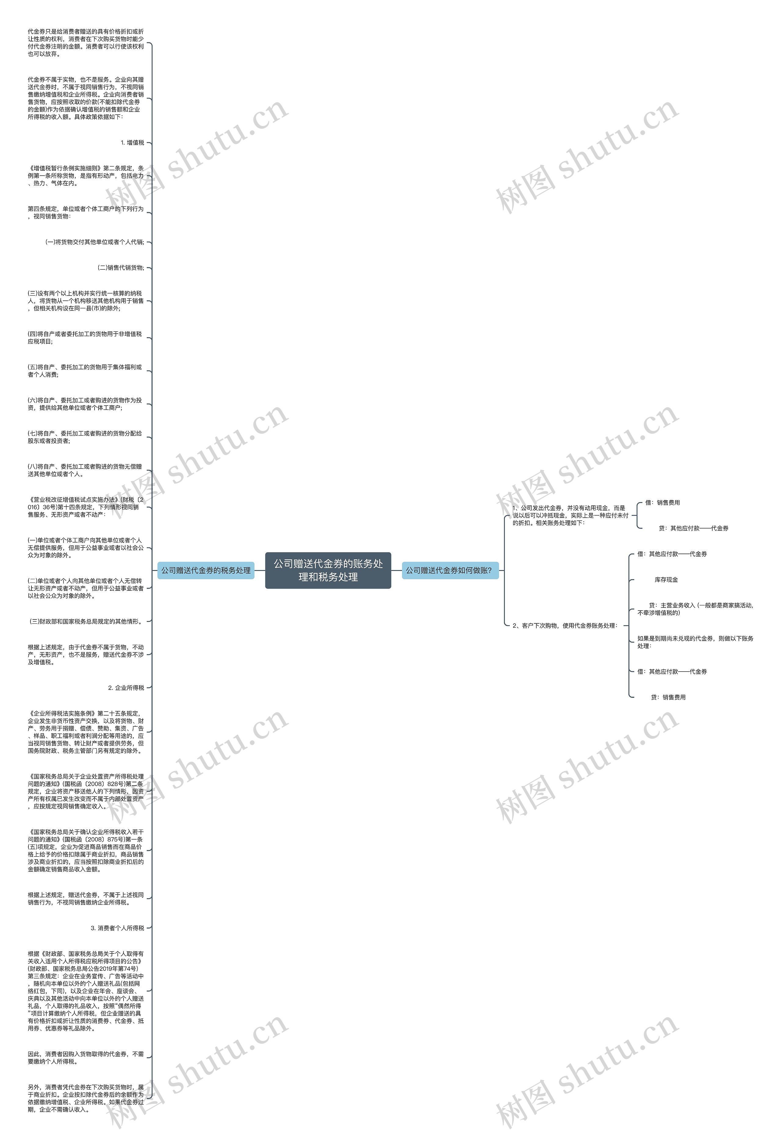 公司赠送代金券的账务处理和税务处理思维导图