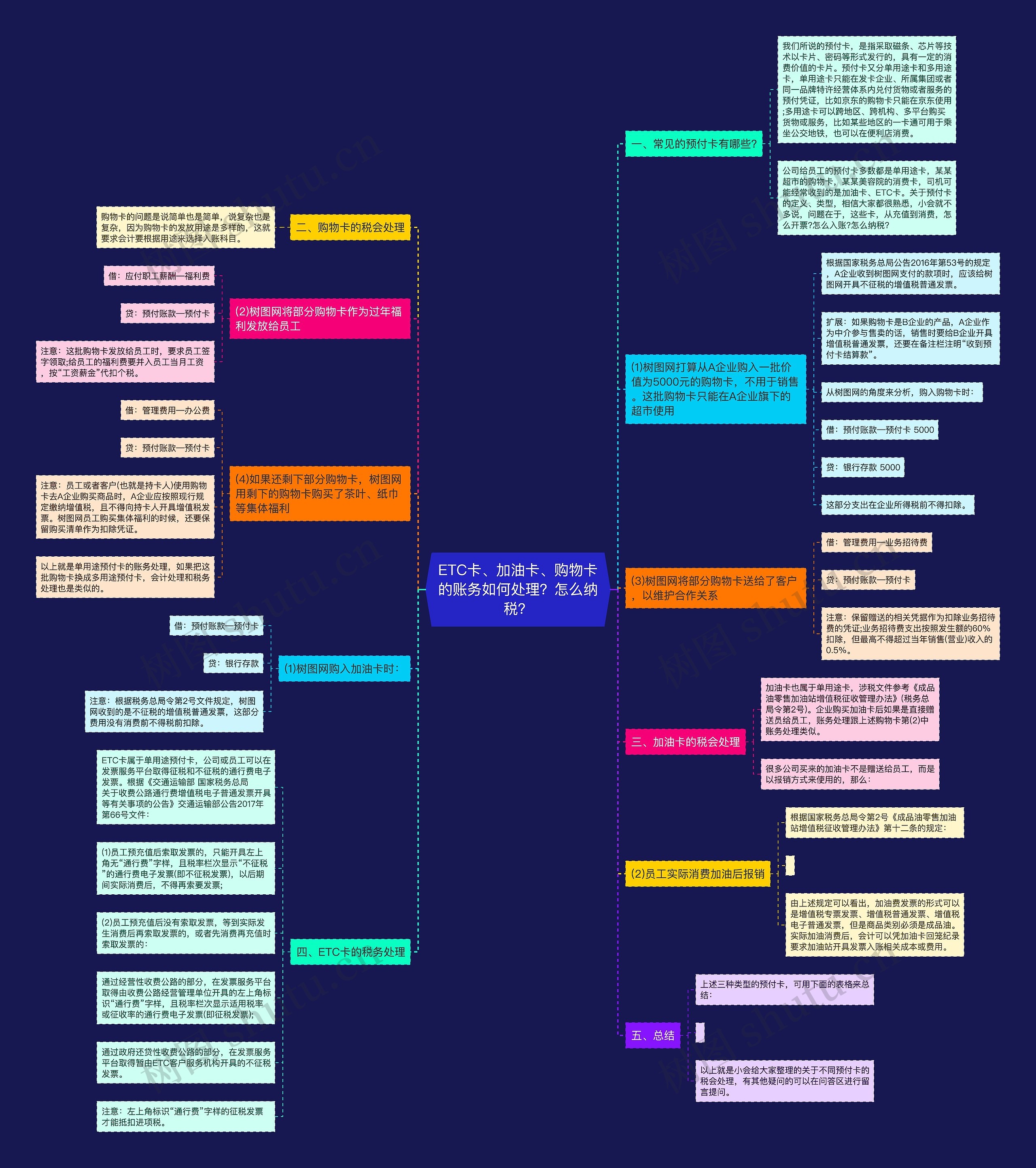ETC卡、加油卡、购物卡的账务如何处理？怎么纳税？思维导图