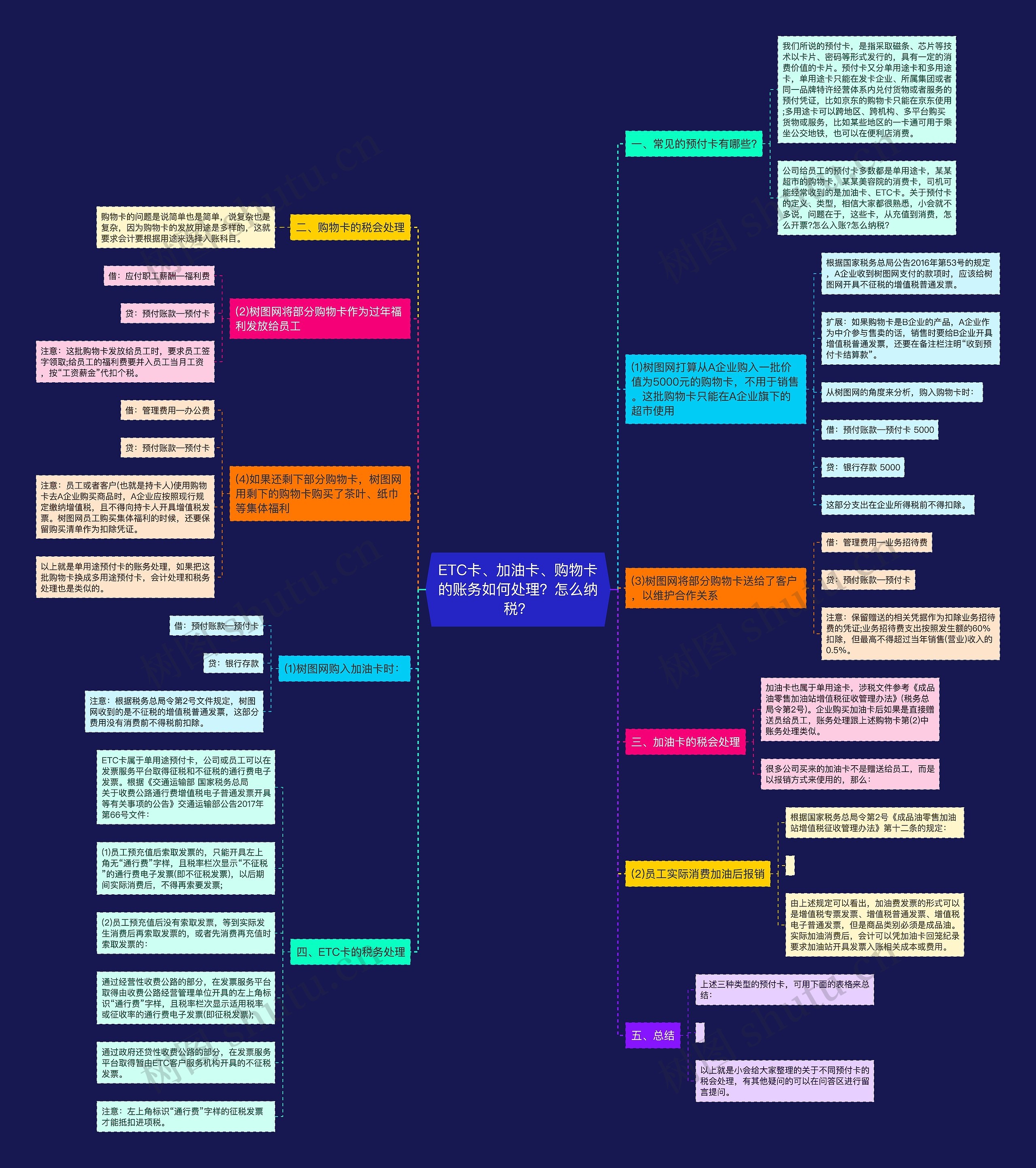 ETC卡、加油卡、购物卡的账务如何处理?怎么纳税? ETC卡、加油卡、购物卡的账务如何处理?怎么纳税?