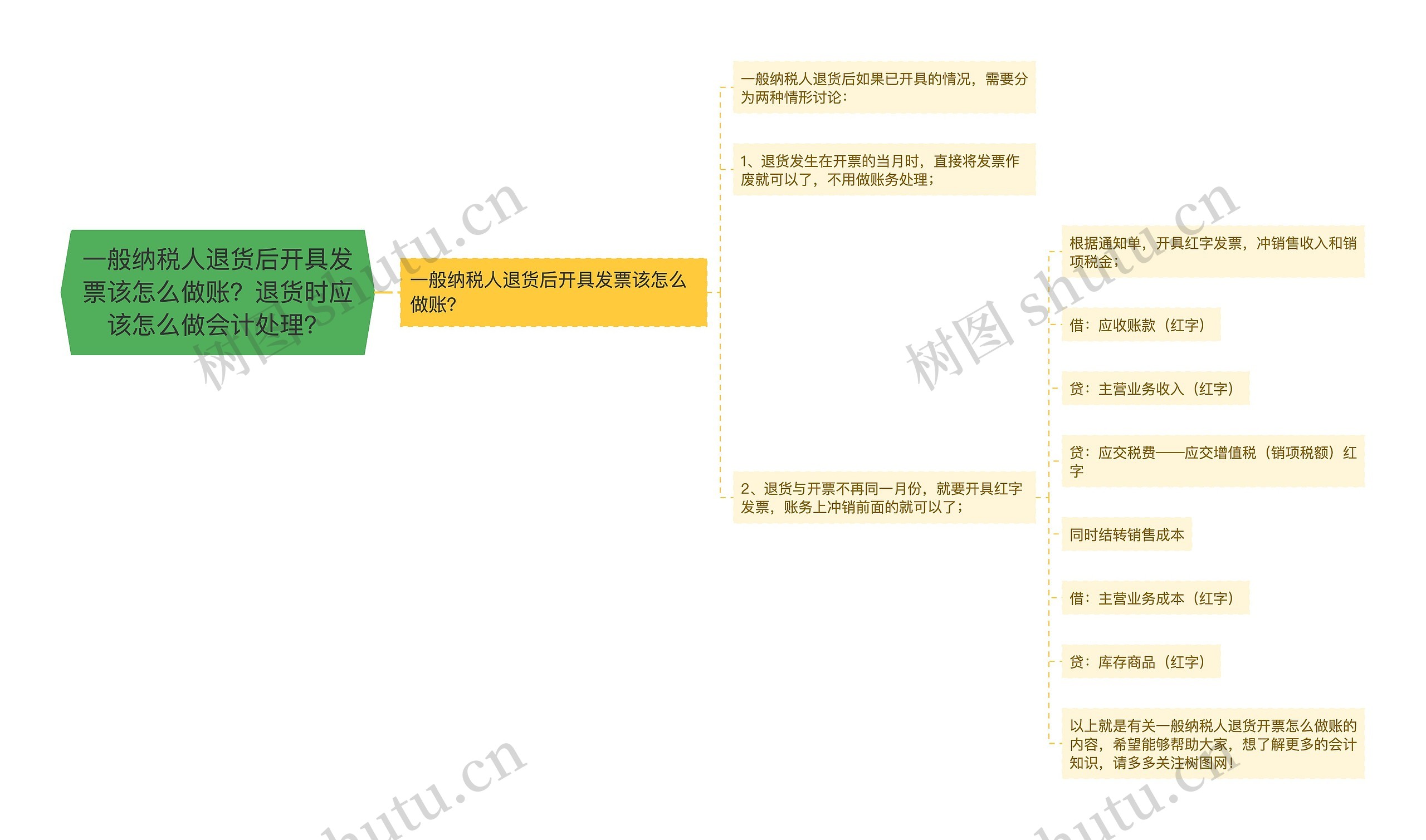 一般纳税人退货后开具发票该怎么做账？退货时应该怎么做会计处理？思维导图