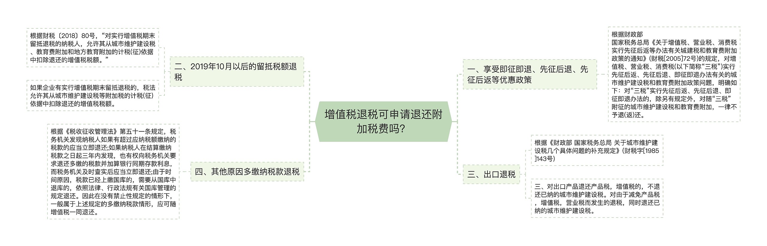 增值税退税可申请退还附加税费吗？思维导图