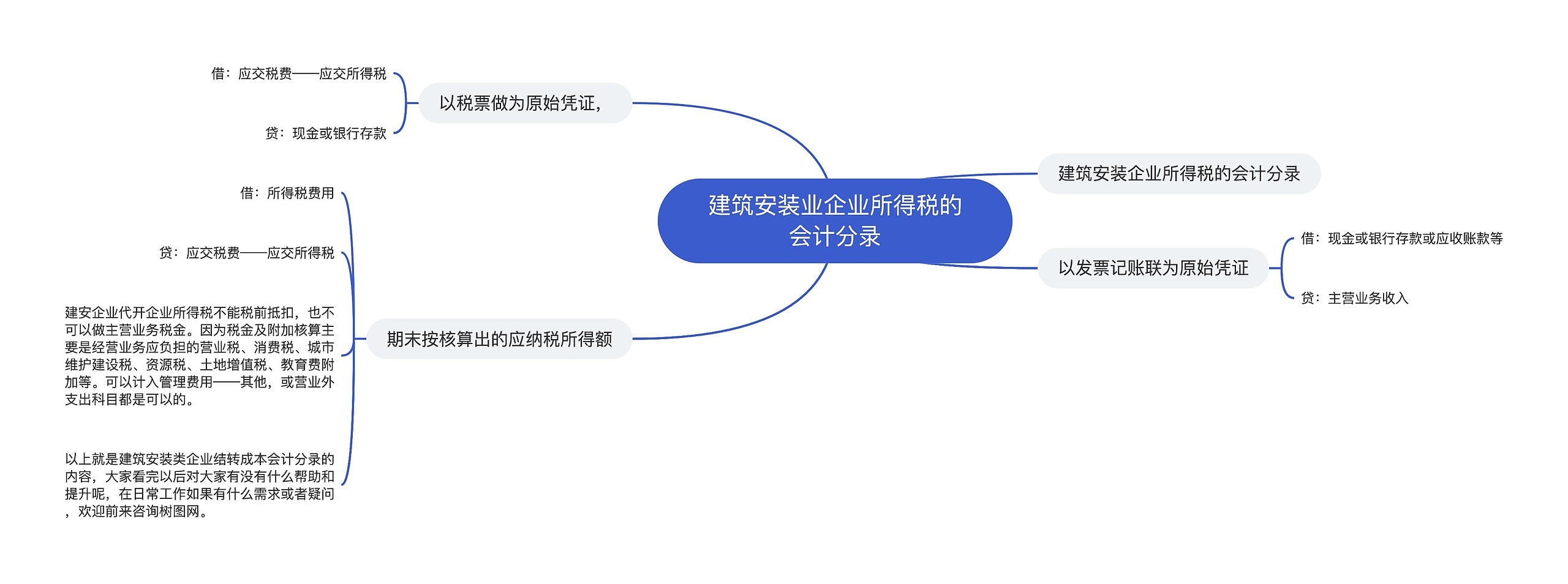 建筑安装业企业所得税的会计分录思维导图