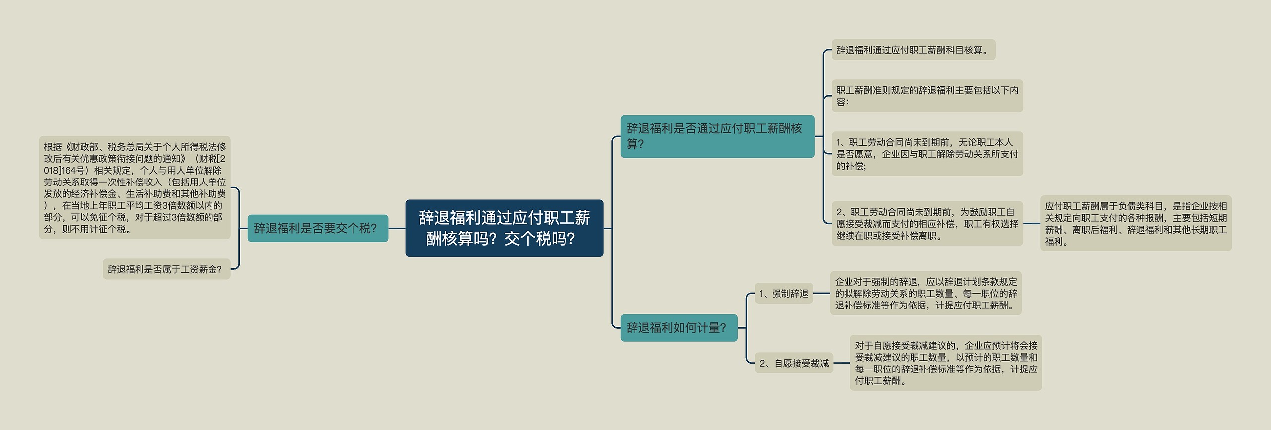 辞退福利通过应付职工薪酬核算吗？交个税吗？